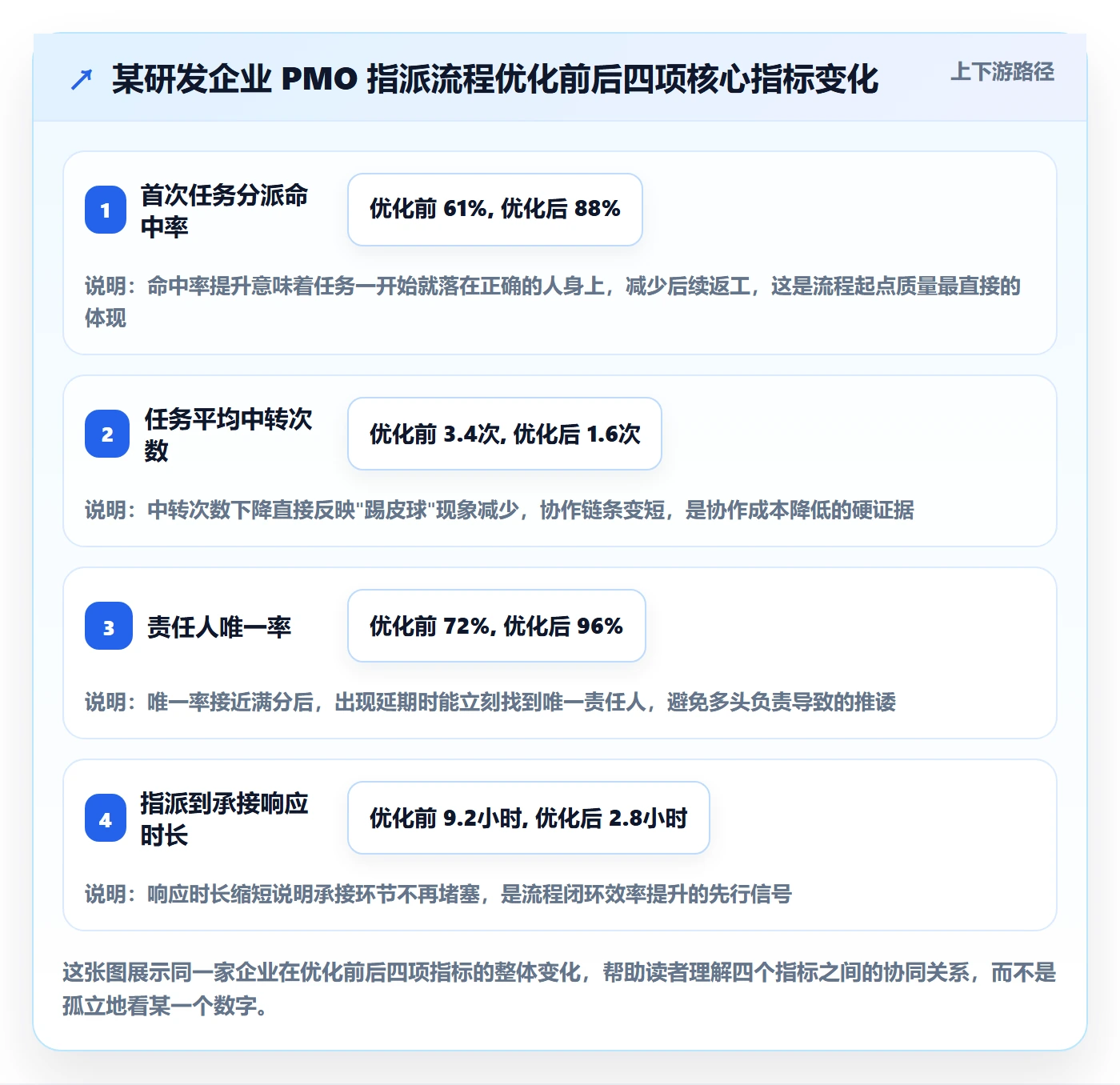 指派流程与规范：PMO任务分派流程优化关键指标