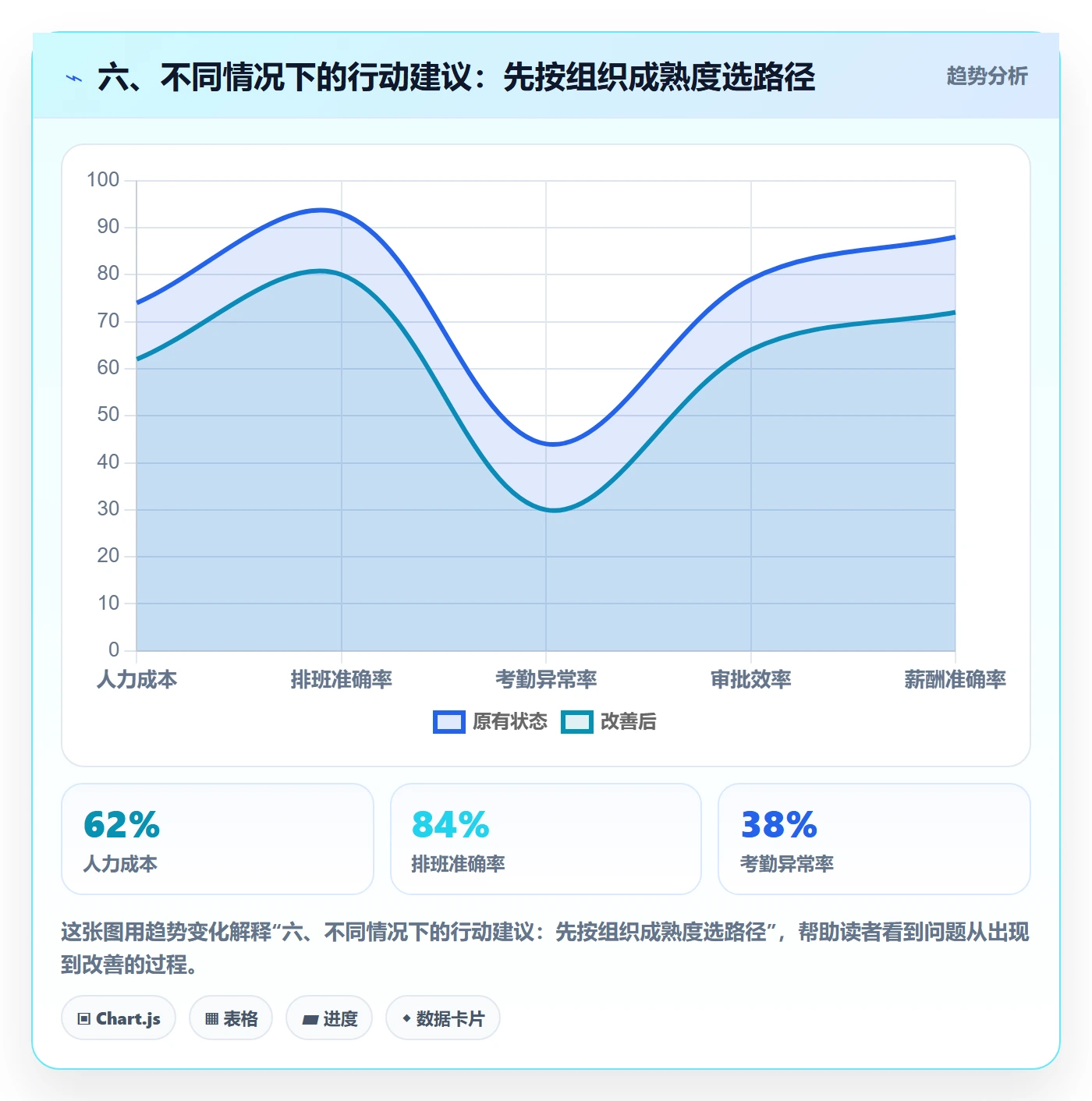 六、不同情况下的行动建议:先按组织成熟度选路径