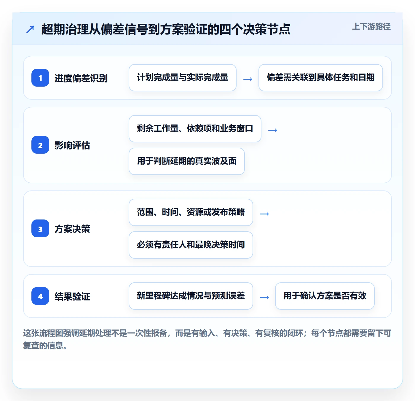 延期管理超期教程：产品经理风险控制，避坑指南