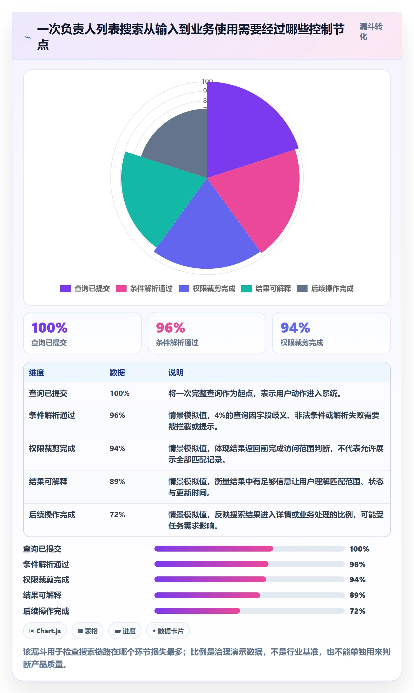 搜索流程与规范：项目负责人列表视图风险控制关键指标