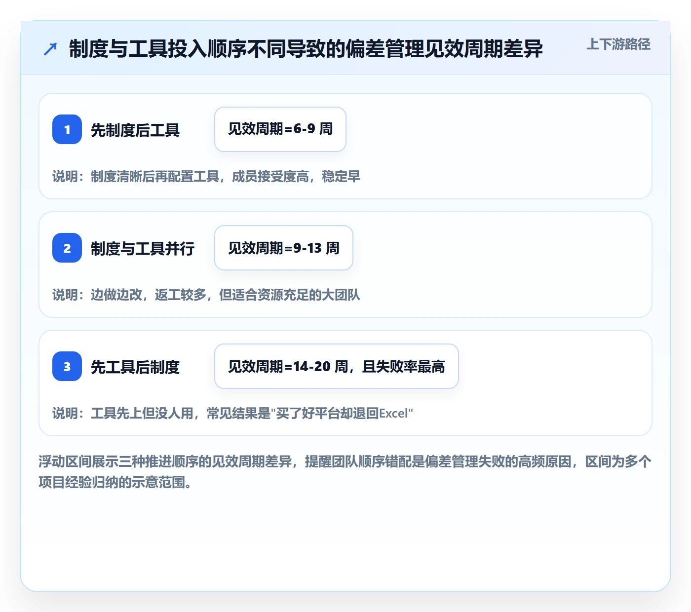 进度管理如何做好进度偏差?项目成员制度设计与操作步骤