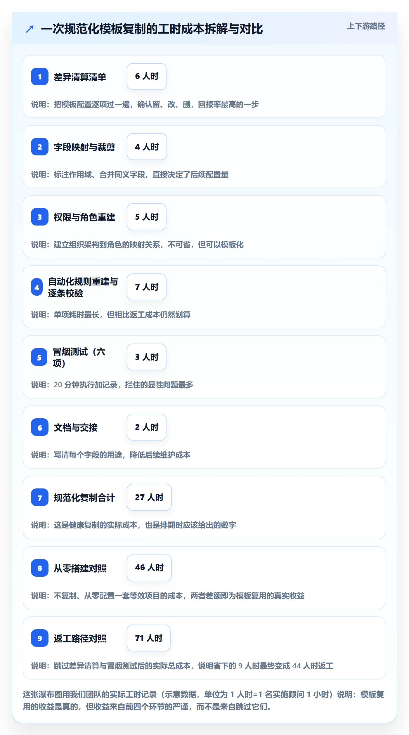 项目模板复制项目教程：实施团队实操方法，避坑指南