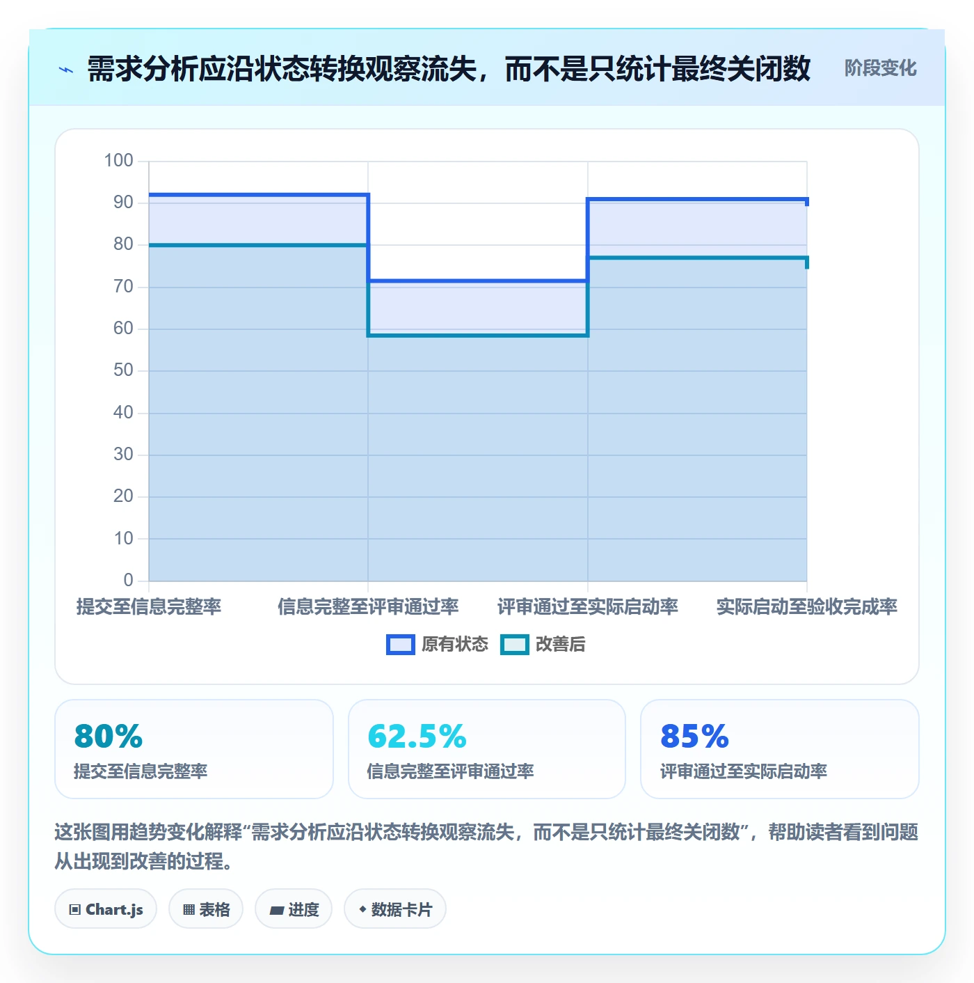 需求状态落地方案：项目成员开展需求管理的数据分析案例解析