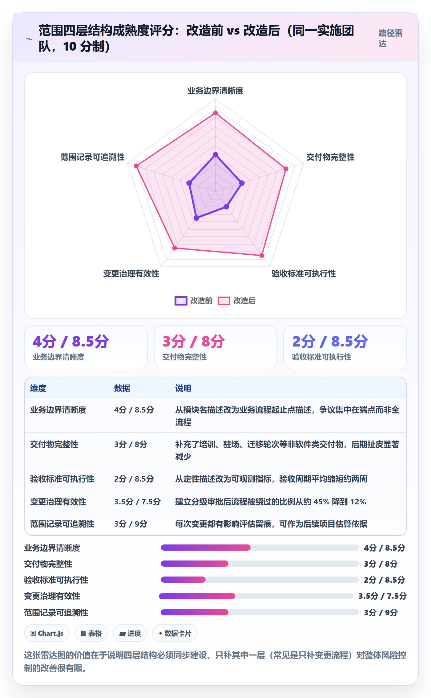 范围怎么做?实施团队风险控制:项目范围从0到1