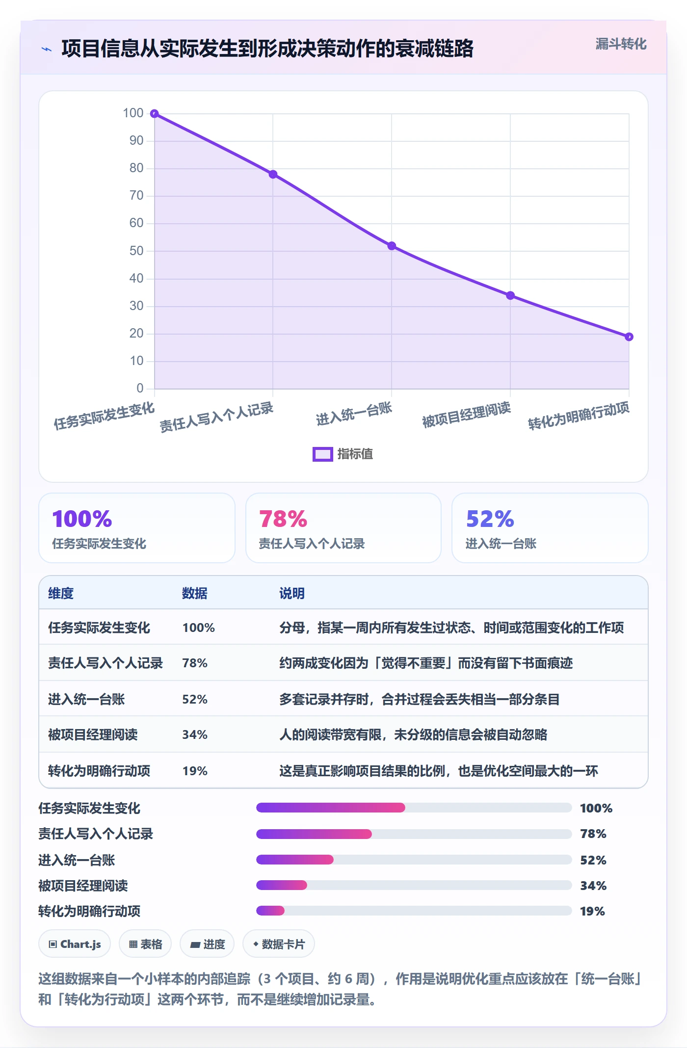 更新记录实操方法：项目经理提升进度跟踪效率的最佳实践方法与模板