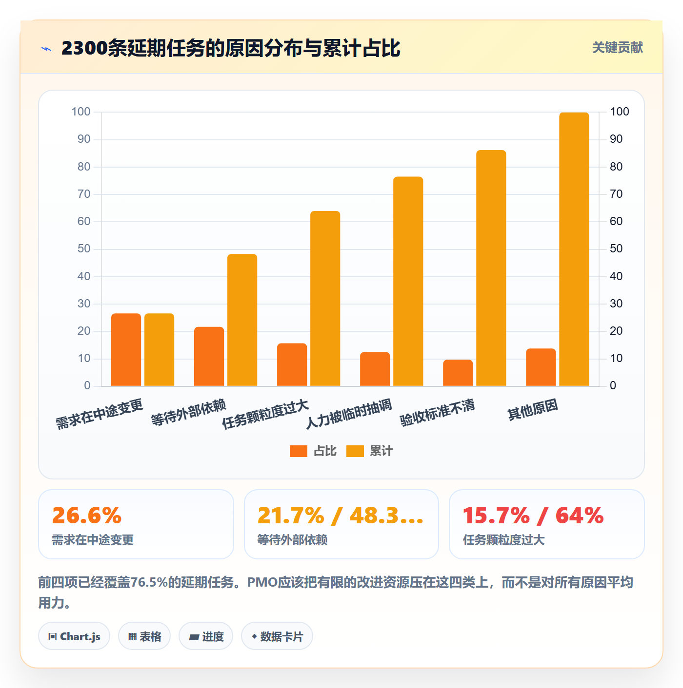 完成实操方法:PMO提升任务执行效率的数据分析方法与模板