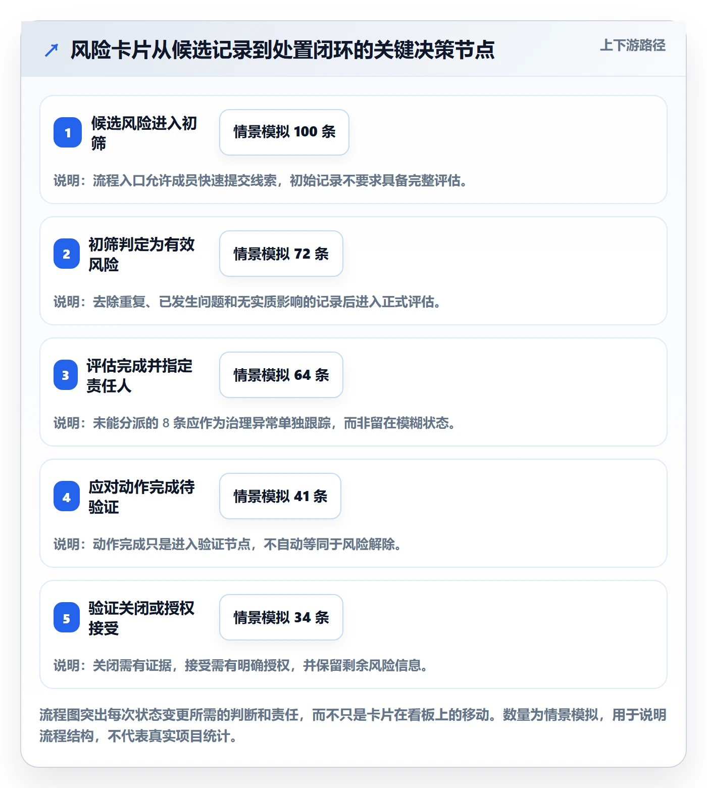 卡片流程与规范:PMO看板风险控制关键指标