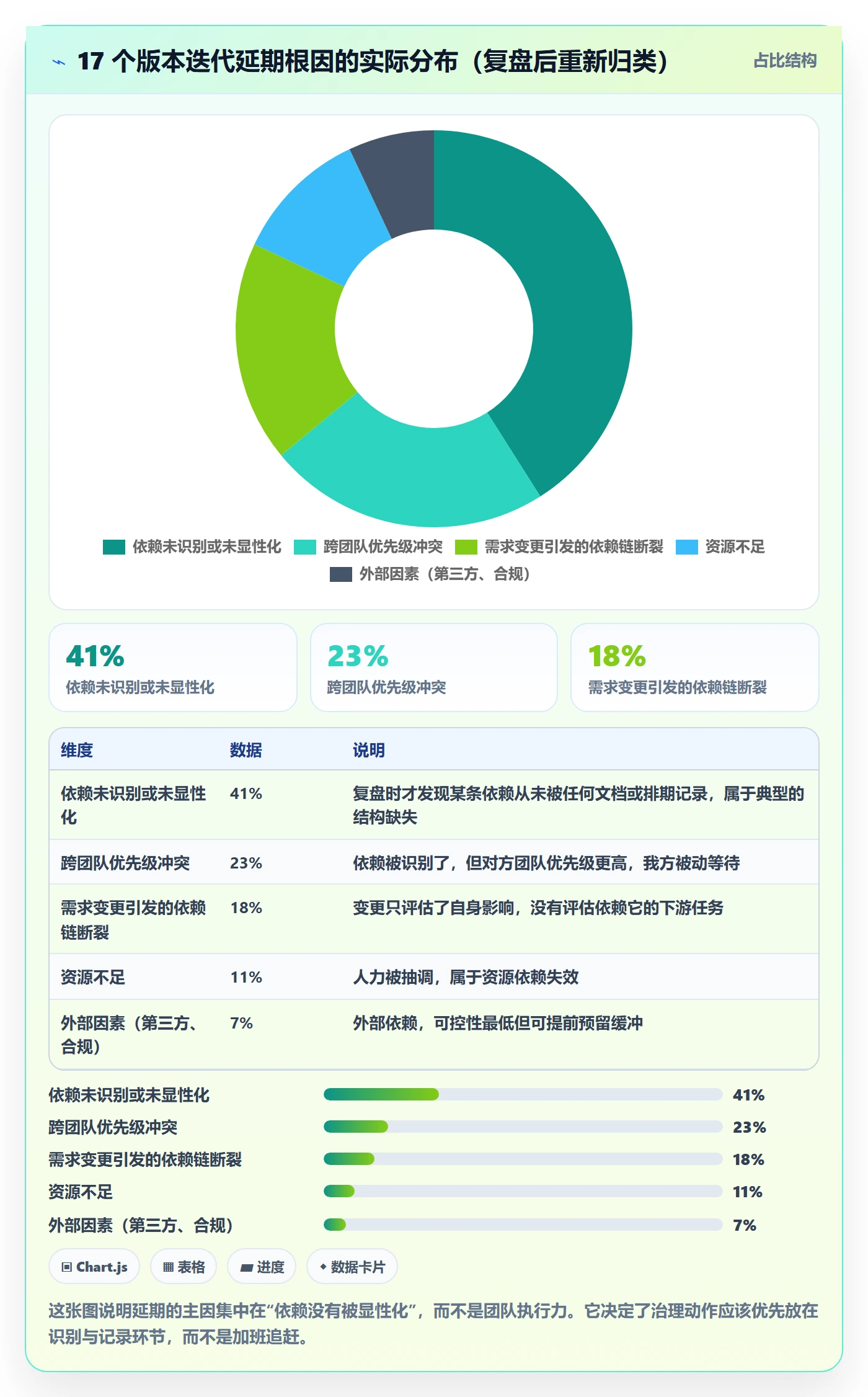 依赖关系管理指南：产品经理如何做好任务依赖，落地方案全流程
