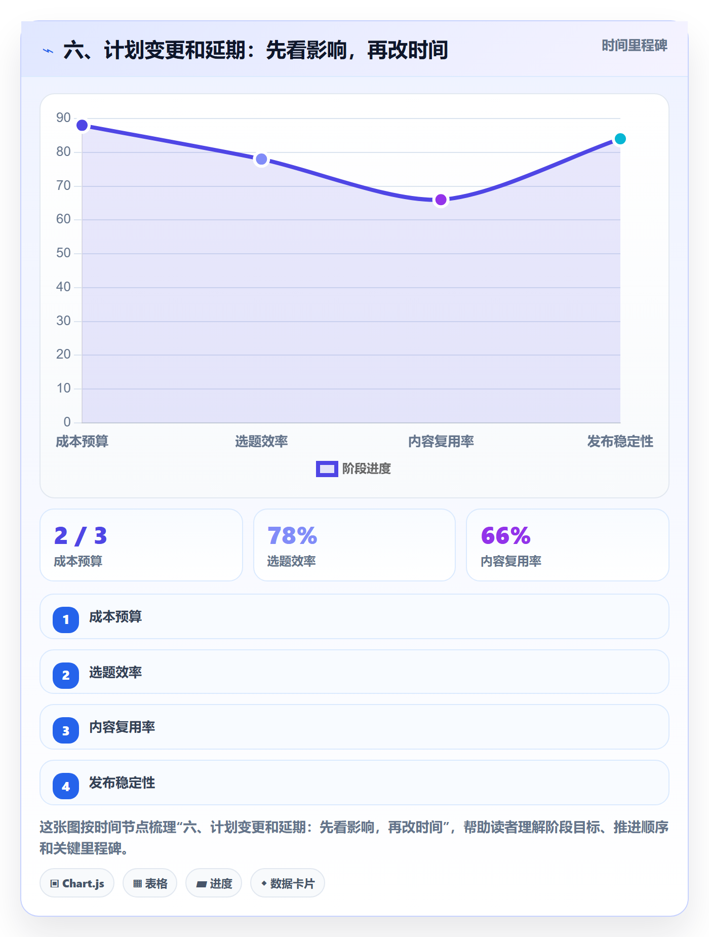 六、计划变更和延期:先看影响,再改时间