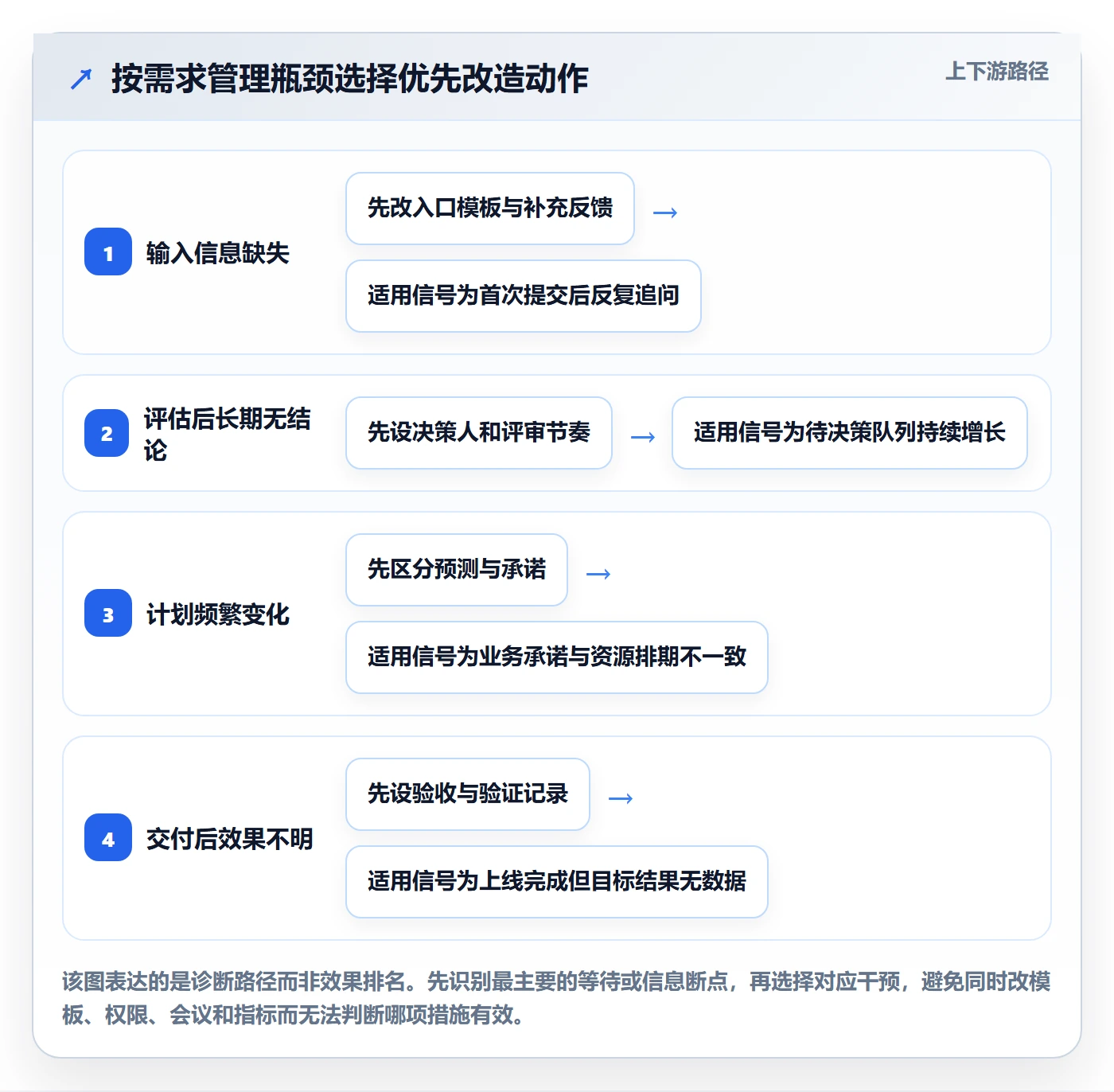需求状态落地方案：企业管理者开展需求管理的效率提升案例解析