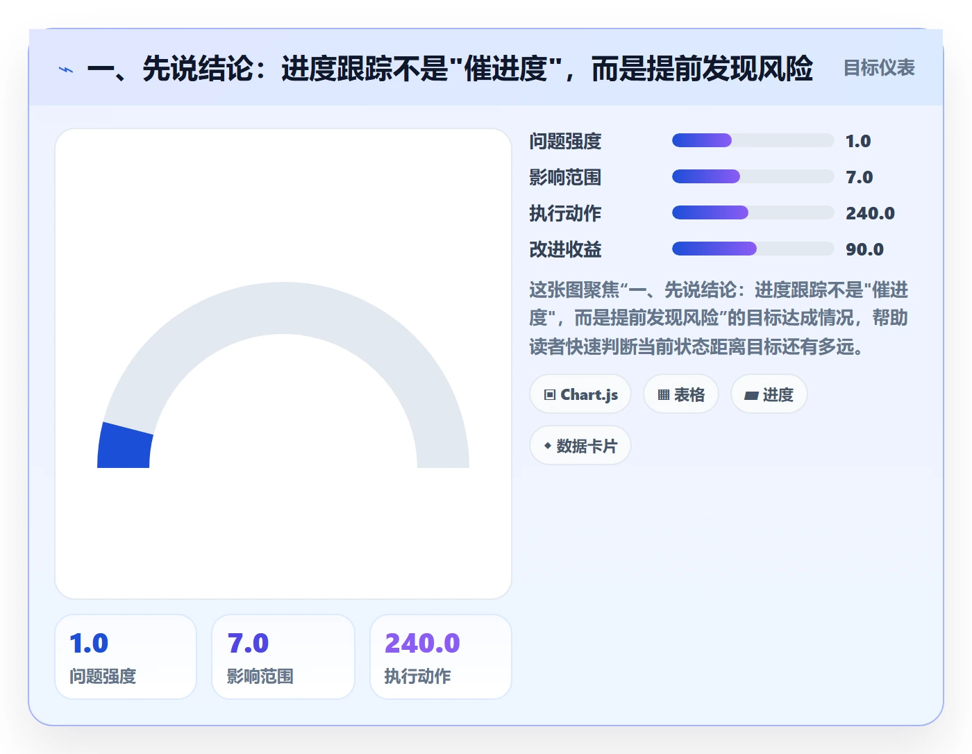跟踪最佳实践：产品经理进度跟踪数据分析，常见问题