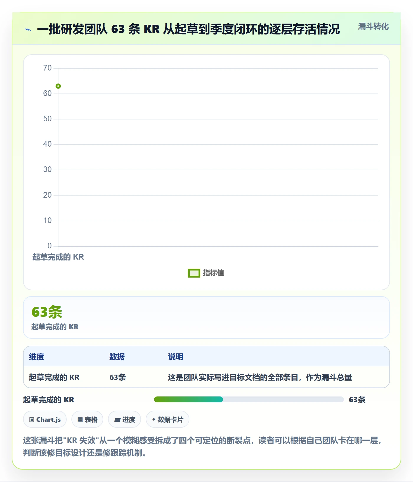 关键结果最佳实践：研发团队项目目标实操方法，常见问题