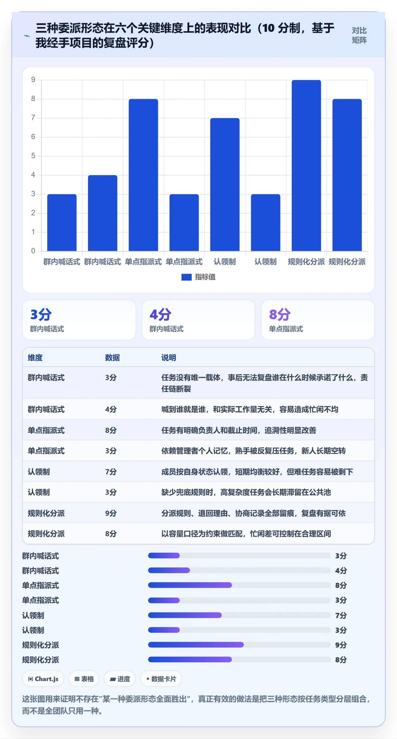 委派实操方法：项目成员提升任务分派效率的制度设计方法与模板