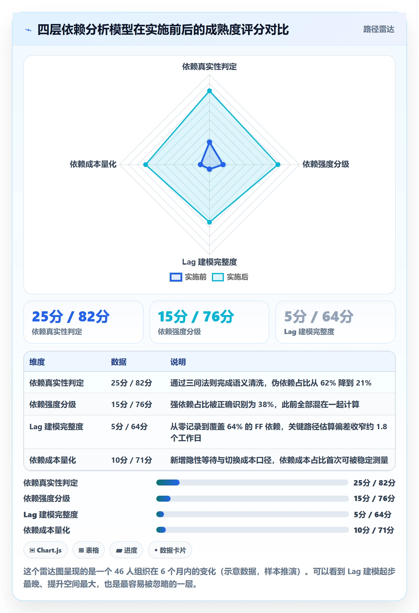 FF最佳实践:实施团队任务依赖数据分析,常见问题