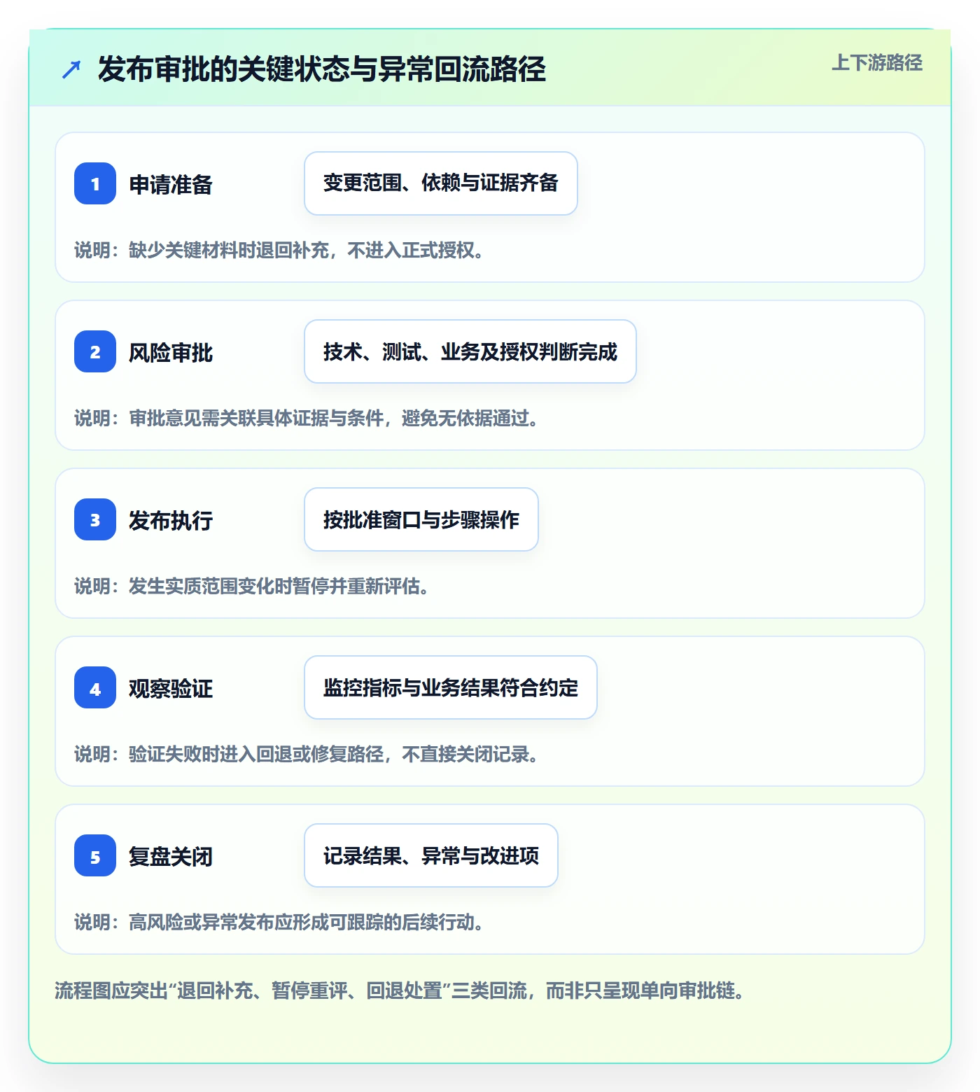 发布审批流程与规范:项目成员发布管理风险控制关键指标