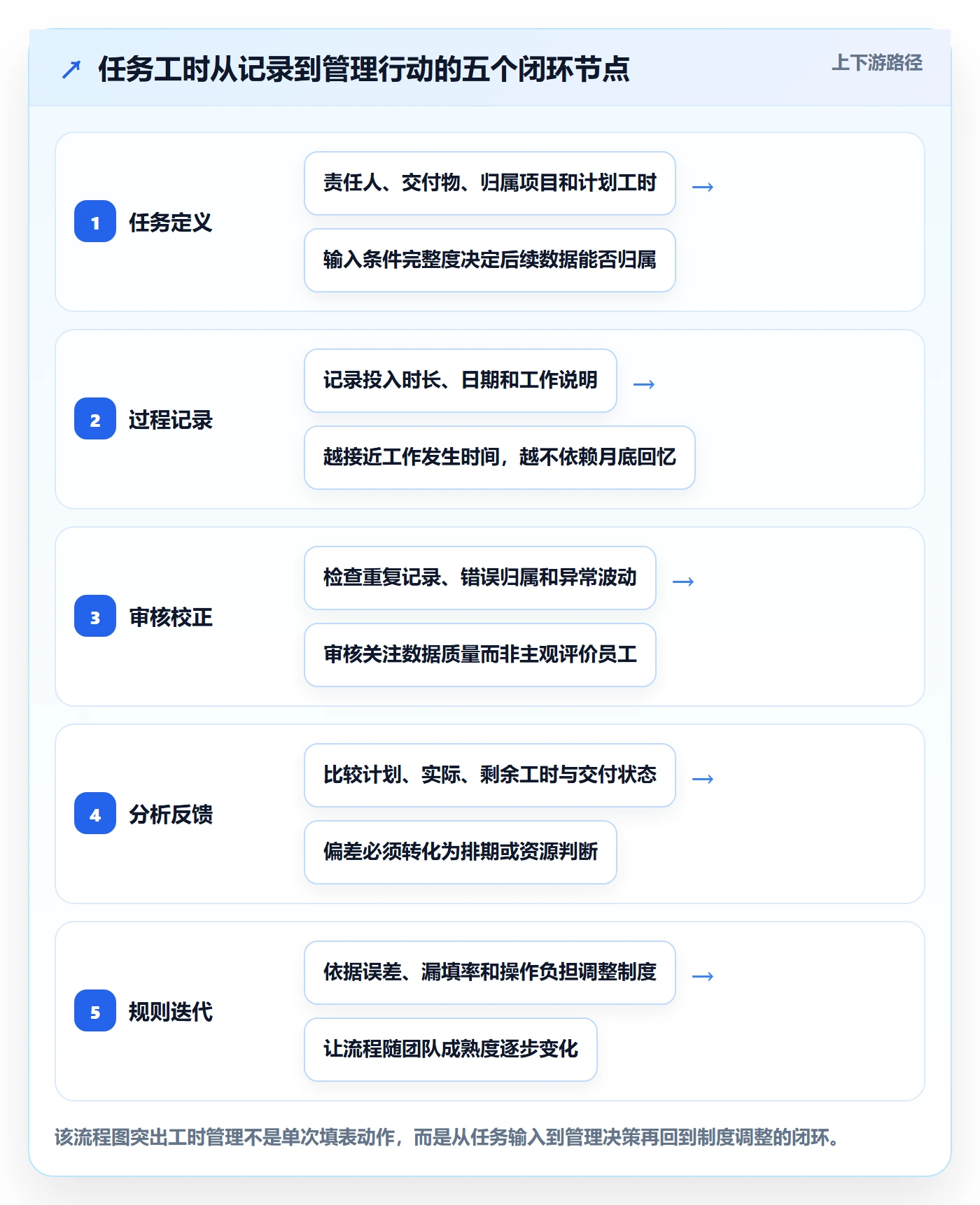 工时表任务工时全流程：企业管理者落地方案与一文讲清