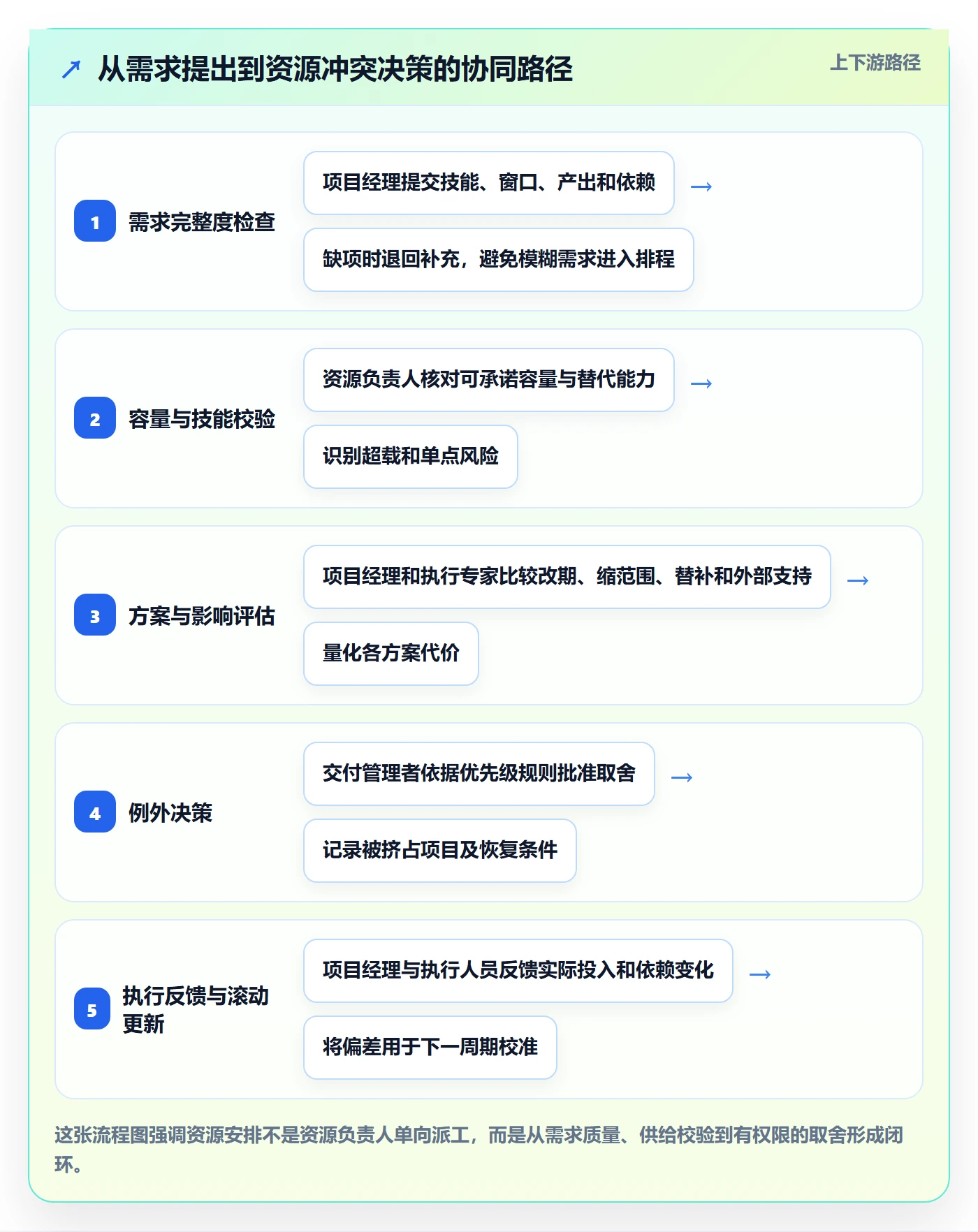 角色实操方法:实施团队提升资源管理效率的协同管理方法与模板
