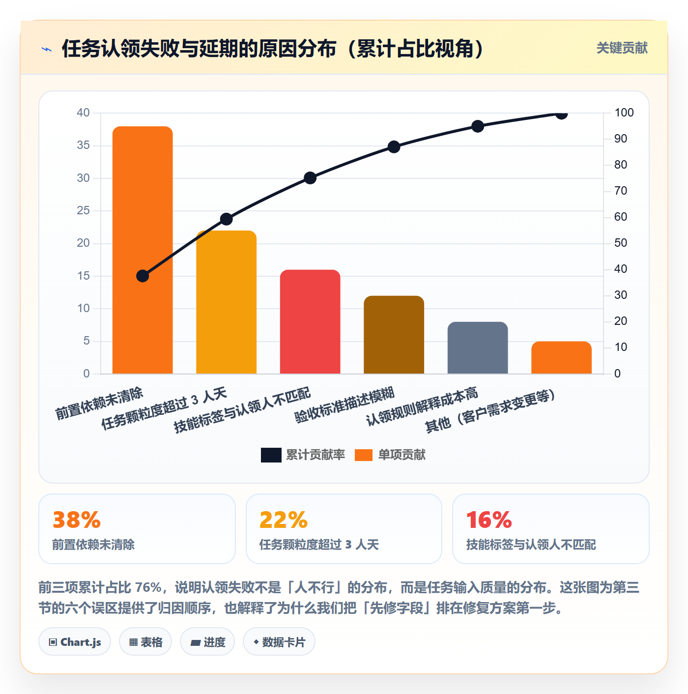 认领管理指南:实施团队如何做好任务分派,数据分析全流程