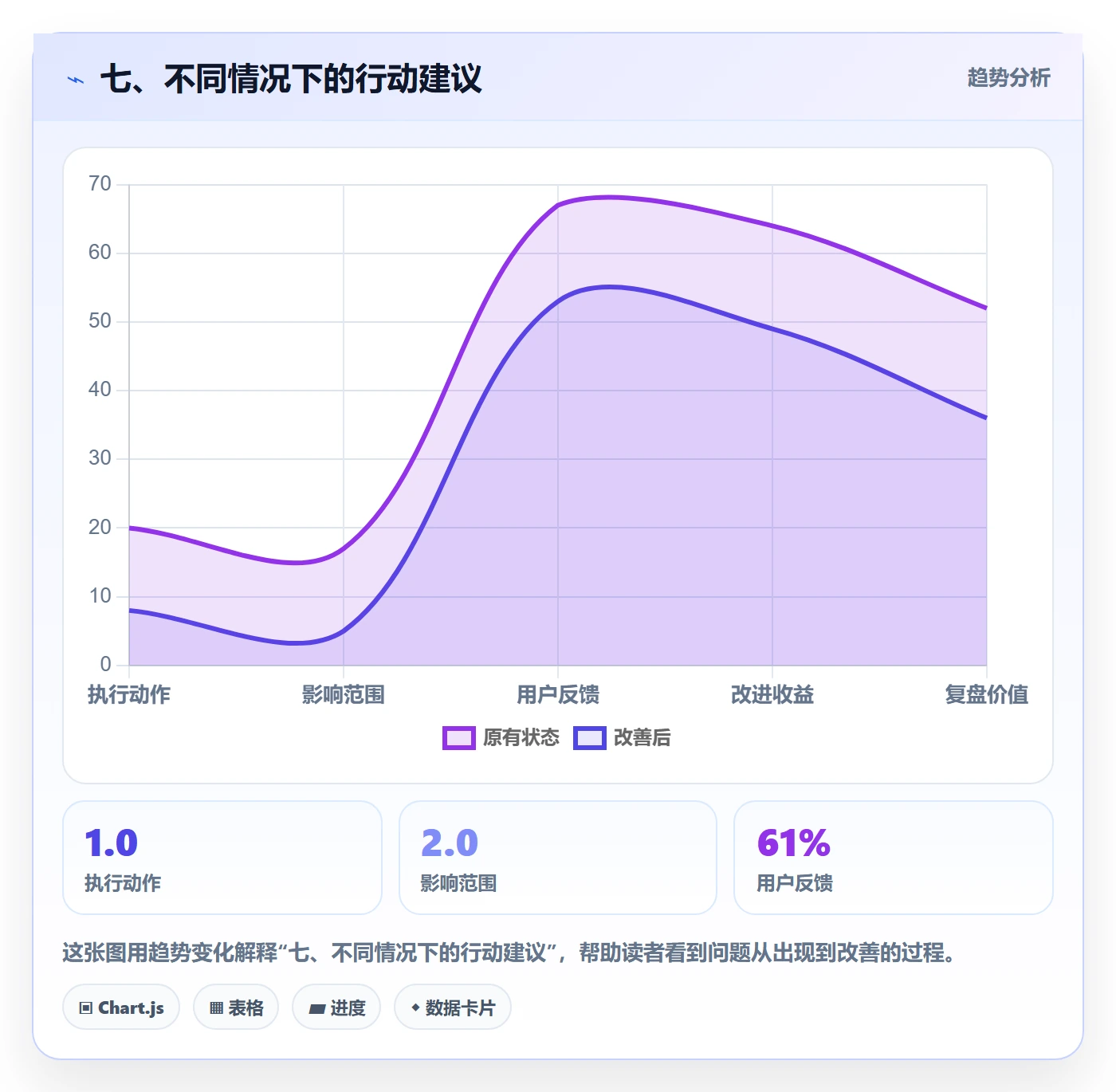 七、不同情况下的行动建议
