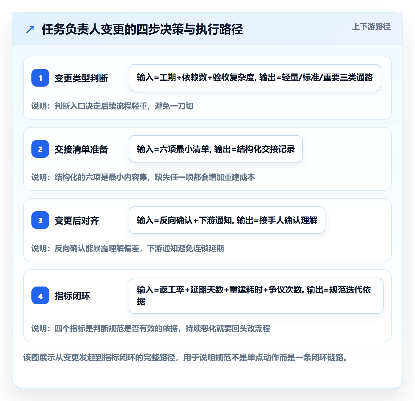 任务负责人变更流程与规范：研发团队任务分派落地方案关键指标