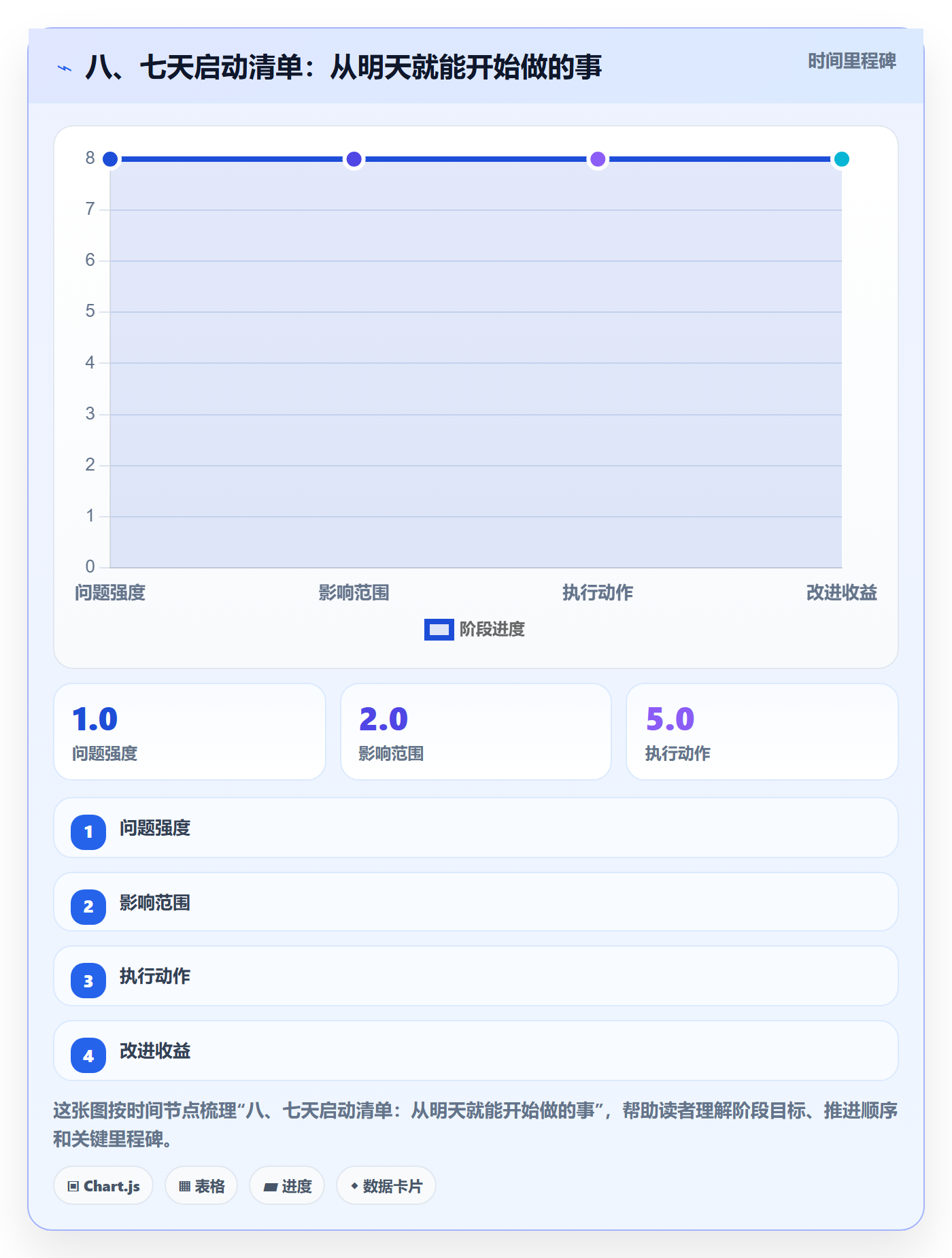 八、七天启动清单：从明天就能开始做的事