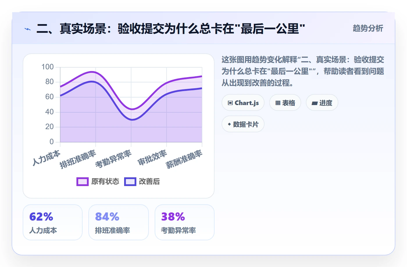 二、真实场景:验收提交为什么总卡在"最后一公里"