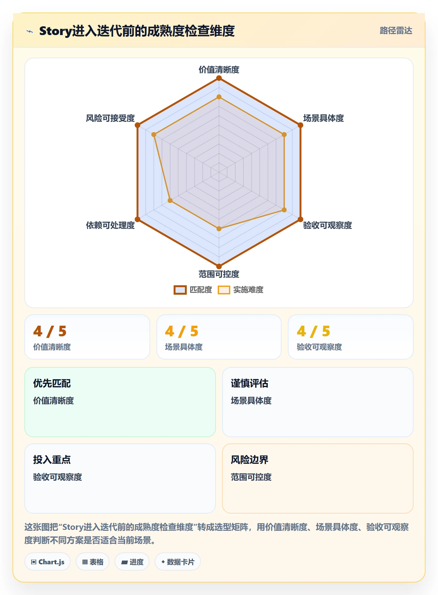 Story落地方案:企业管理者开展敏捷项目的实操方法案例解析