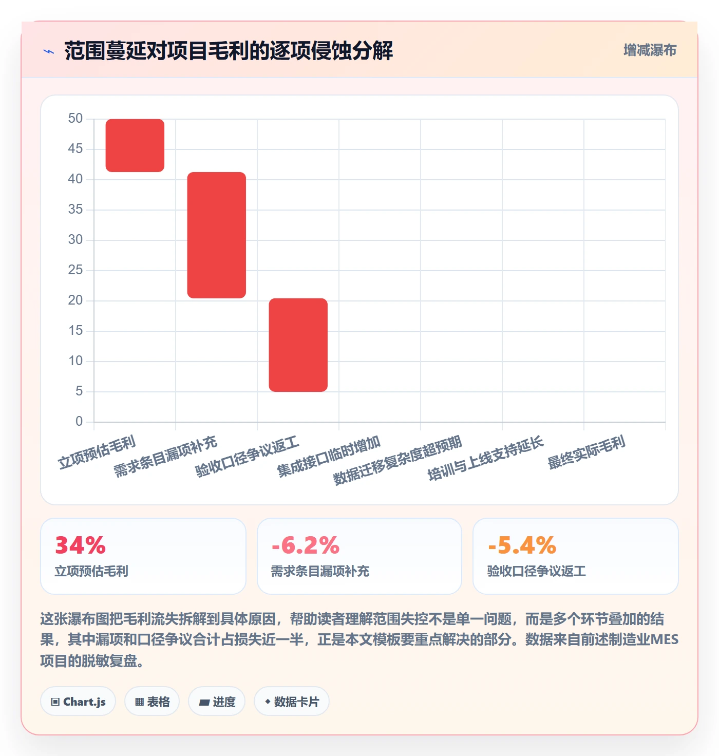 项目范围实操方法：实施团队提升项目立项效率的协同管理方法与模板