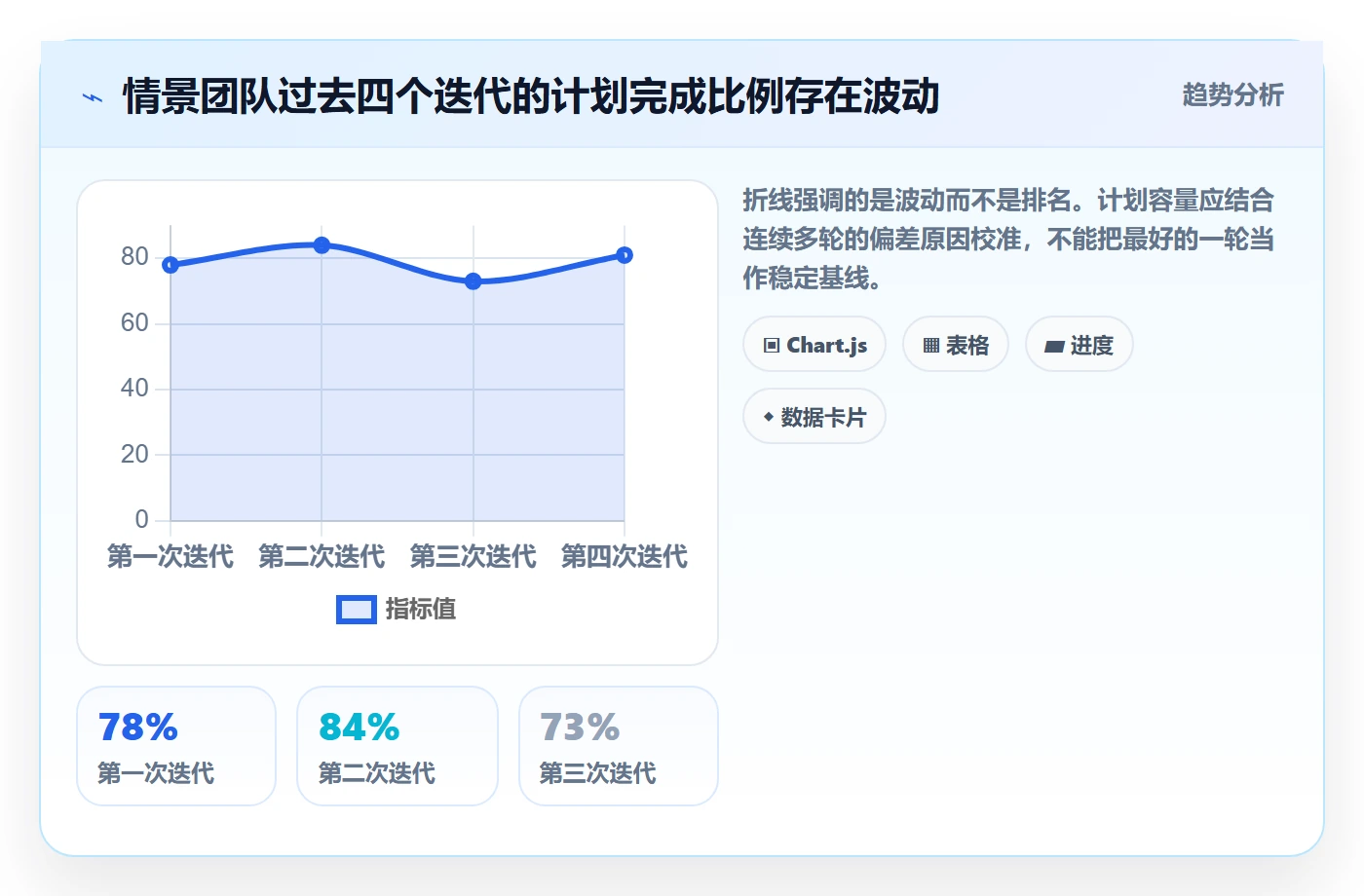 迭代管理如何做好迭代目标？项目经理协同管理与操作步骤