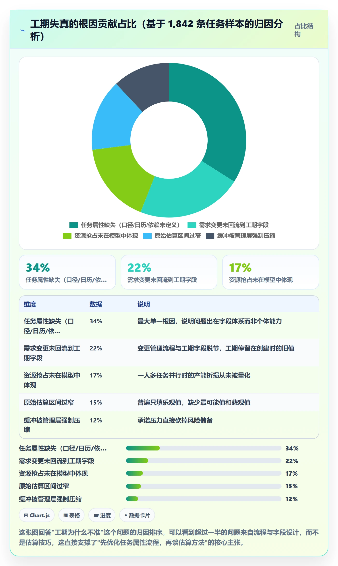预计工期最佳实践：PMO任务属性流程优化，常见问题