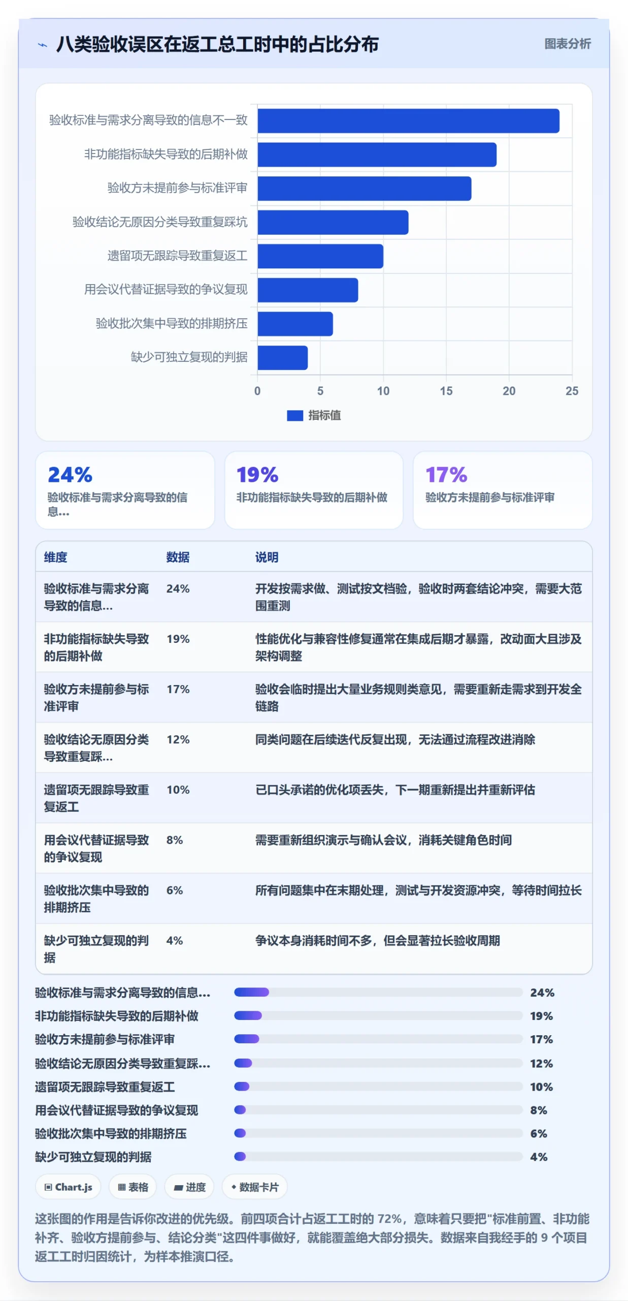 验收标准流程与规范:项目经理任务验收落地方案关键指标