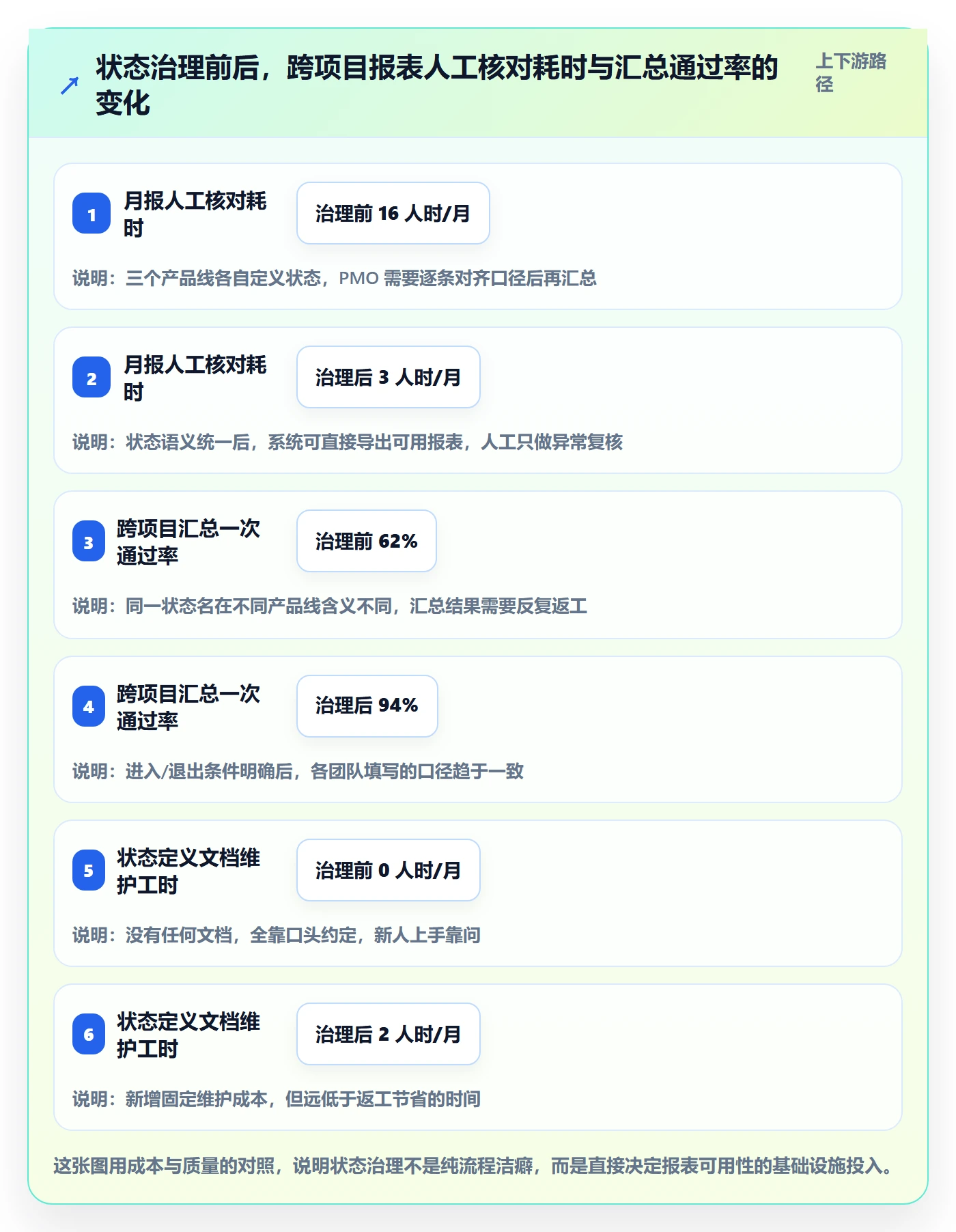 状态怎么做？PMO入门指南：任务属性从0到1