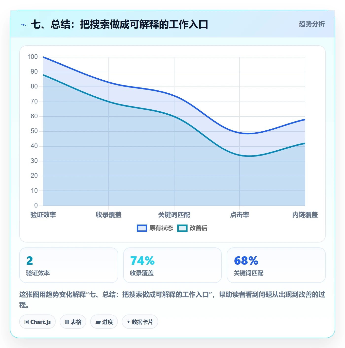 七、总结:把搜索做成可解释的工作入口