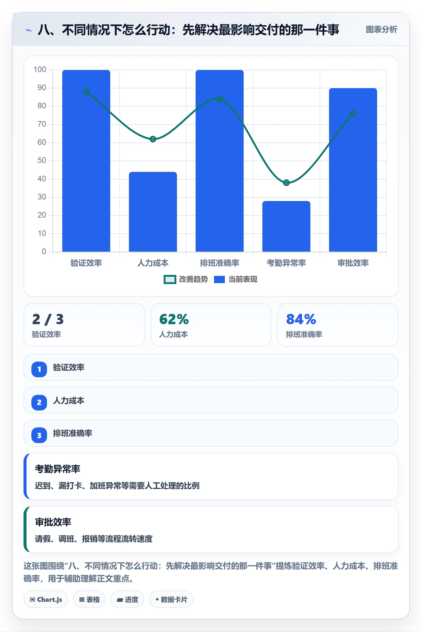 八、不同情况下怎么行动:先解决最影响交付的那一件事