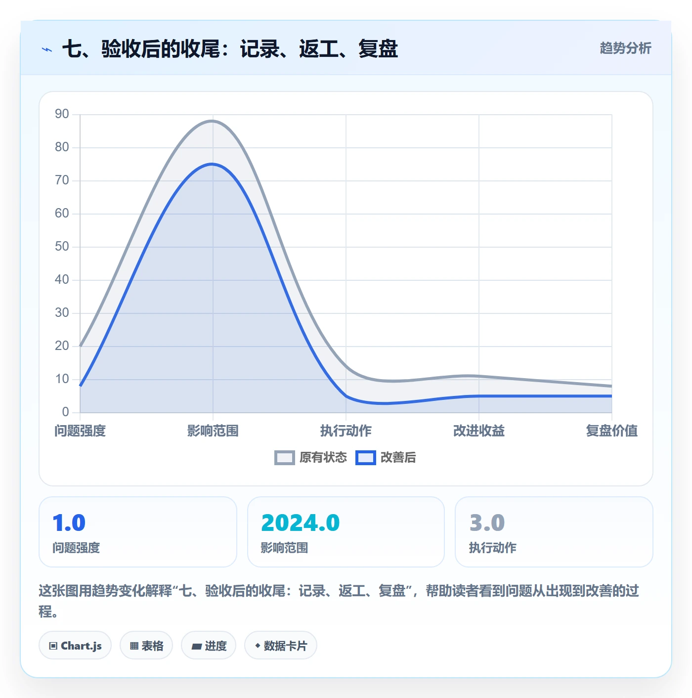七、验收后的收尾:记录、返工、复盘