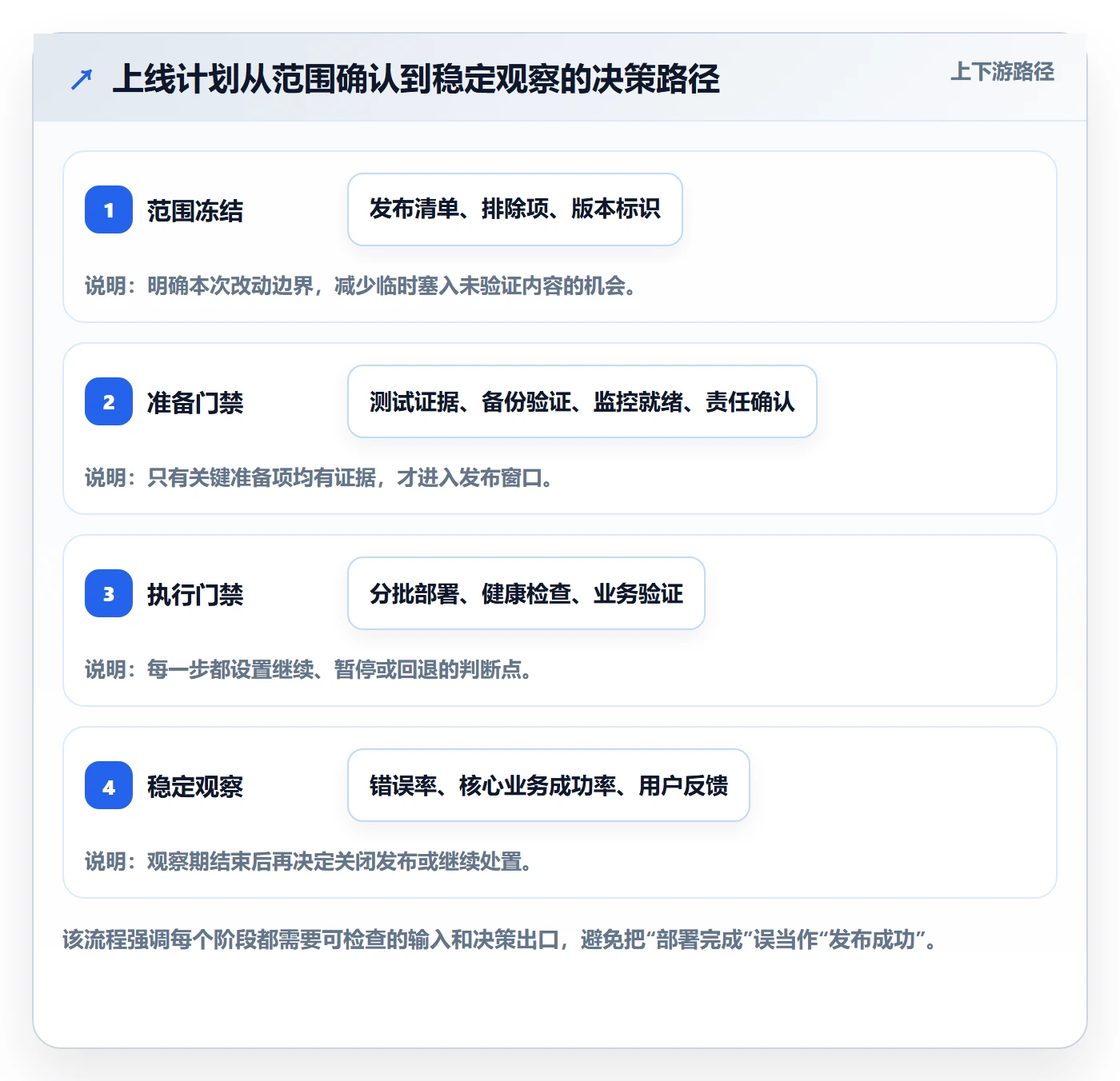 上线计划最佳实践：项目成员发布管理实操方法，常见问题