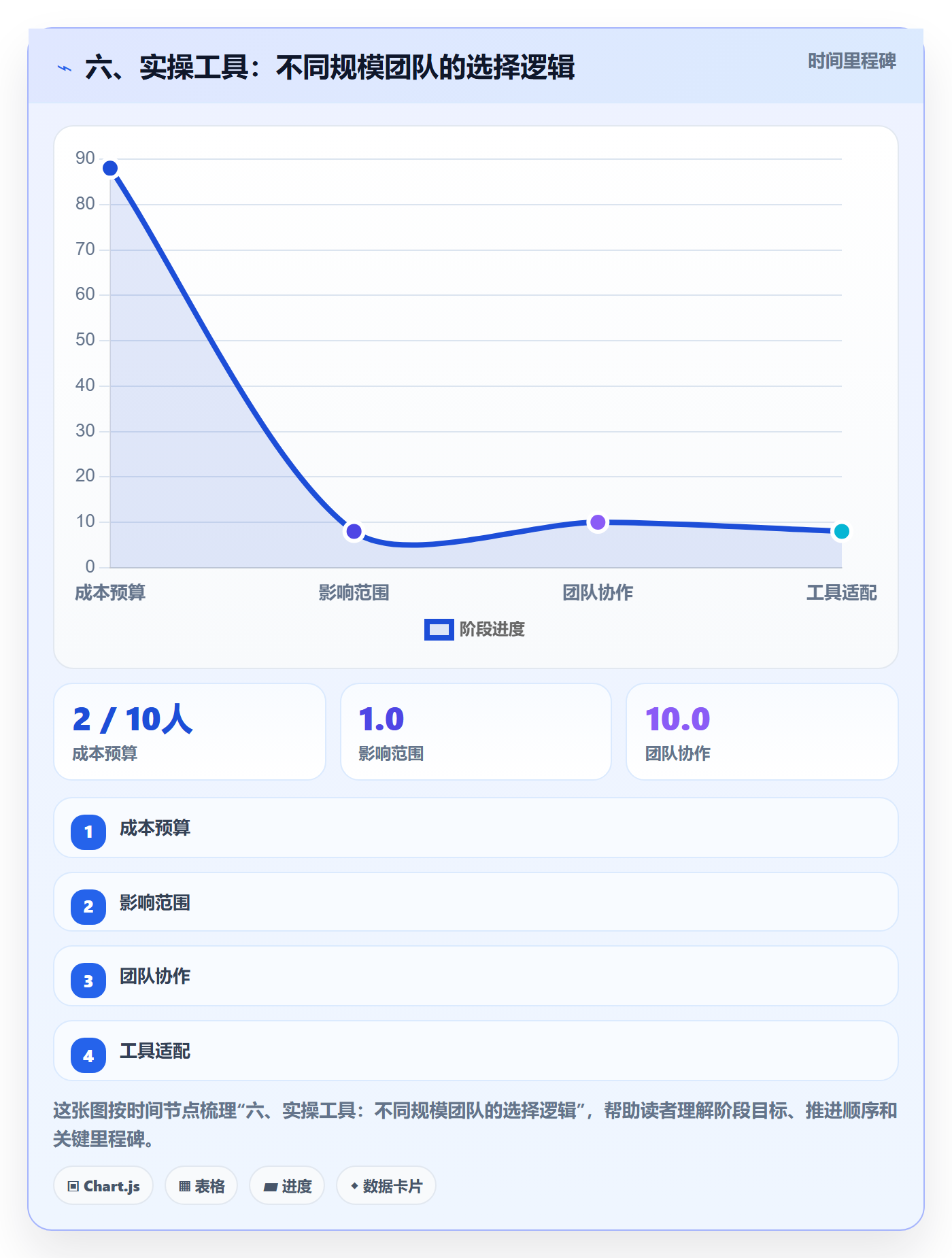 六、实操工具：不同规模团队的选择逻辑