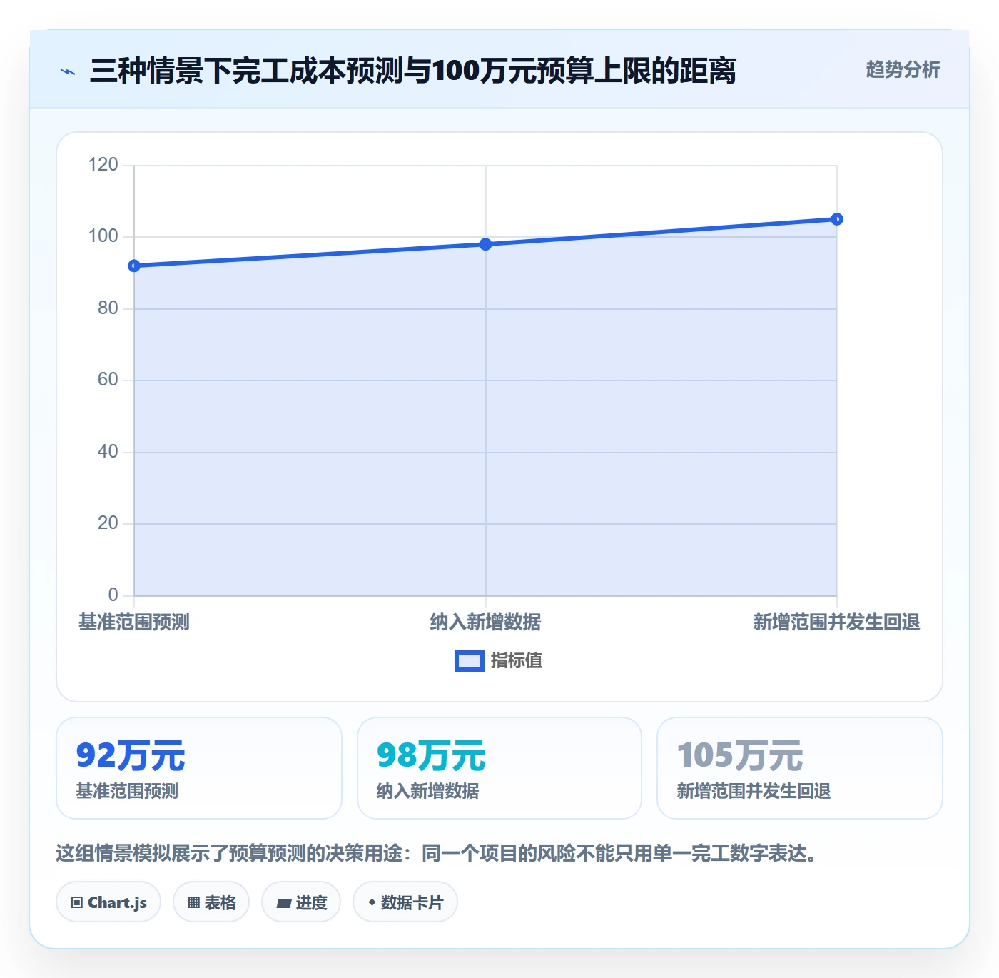 预算科目流程与规范：项目经理预算管理实操方法关键指标