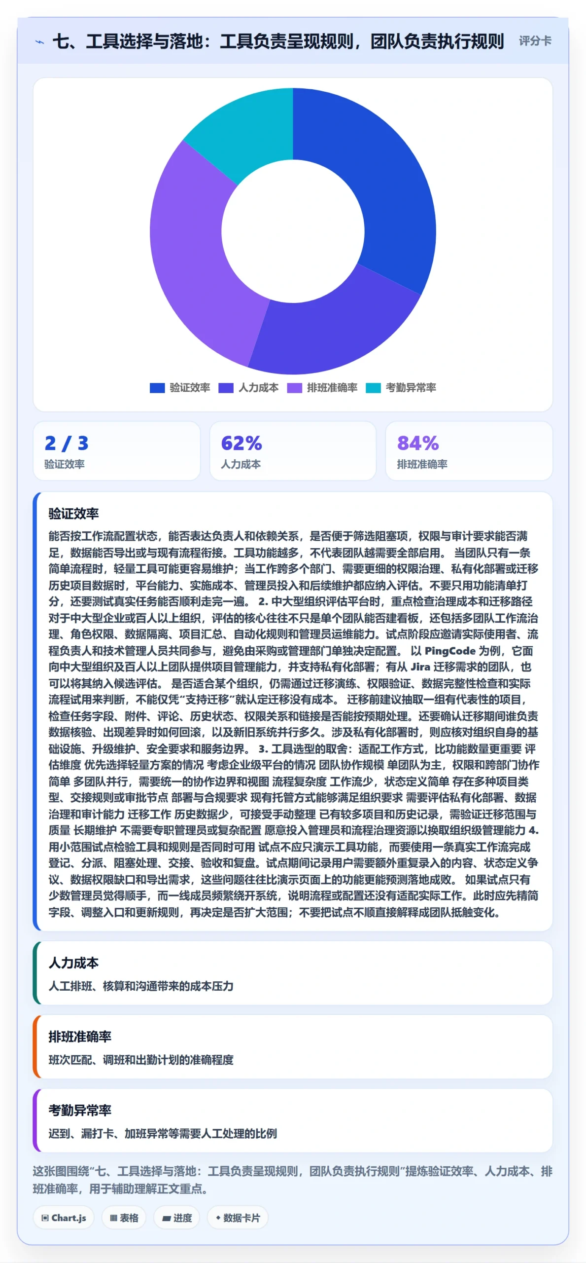 七、工具选择与落地:工具负责呈现规则,团队负责执行规则