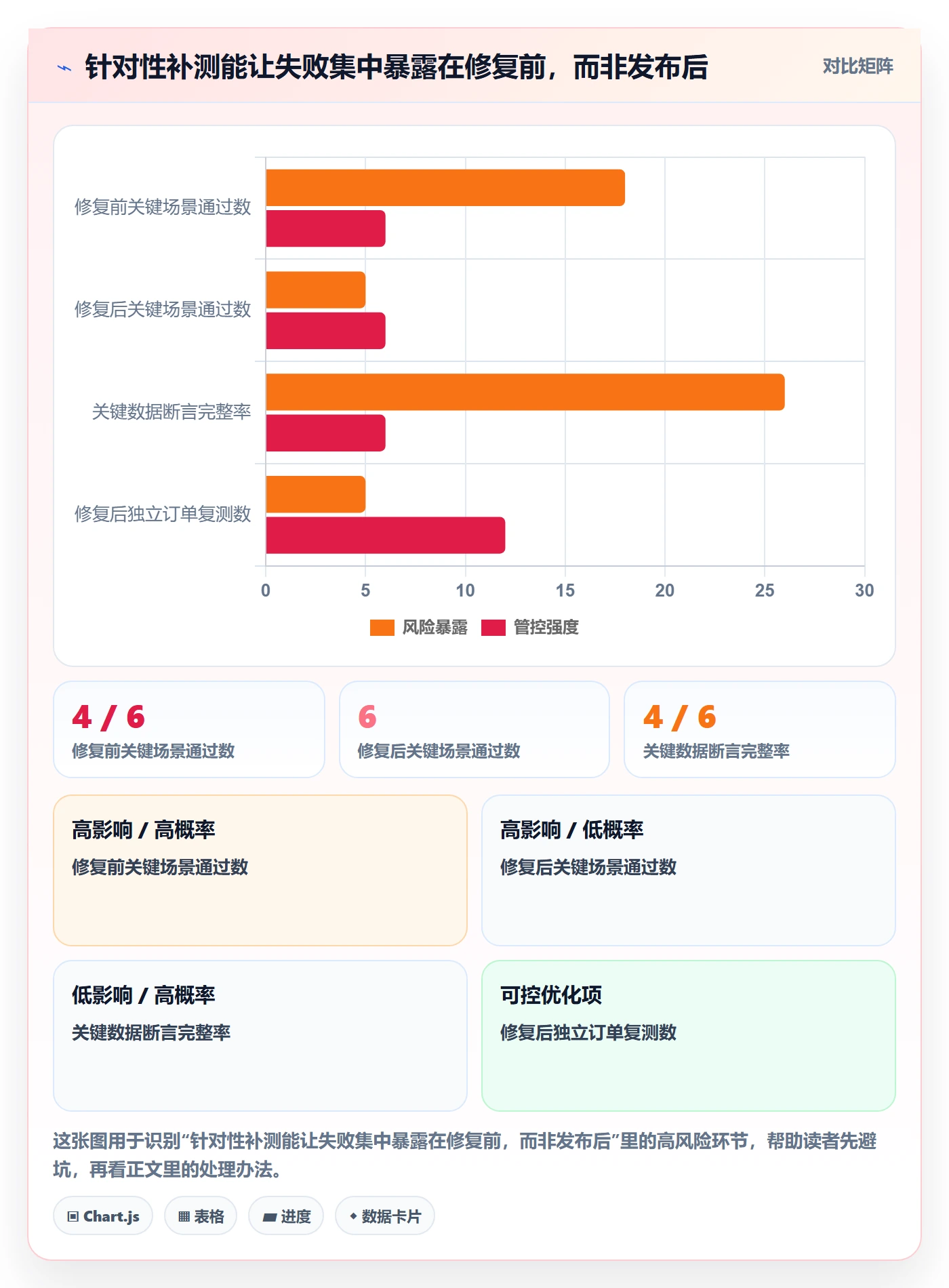 验证管理方法大全：产品经理Bug / 缺陷风险控制落地清单