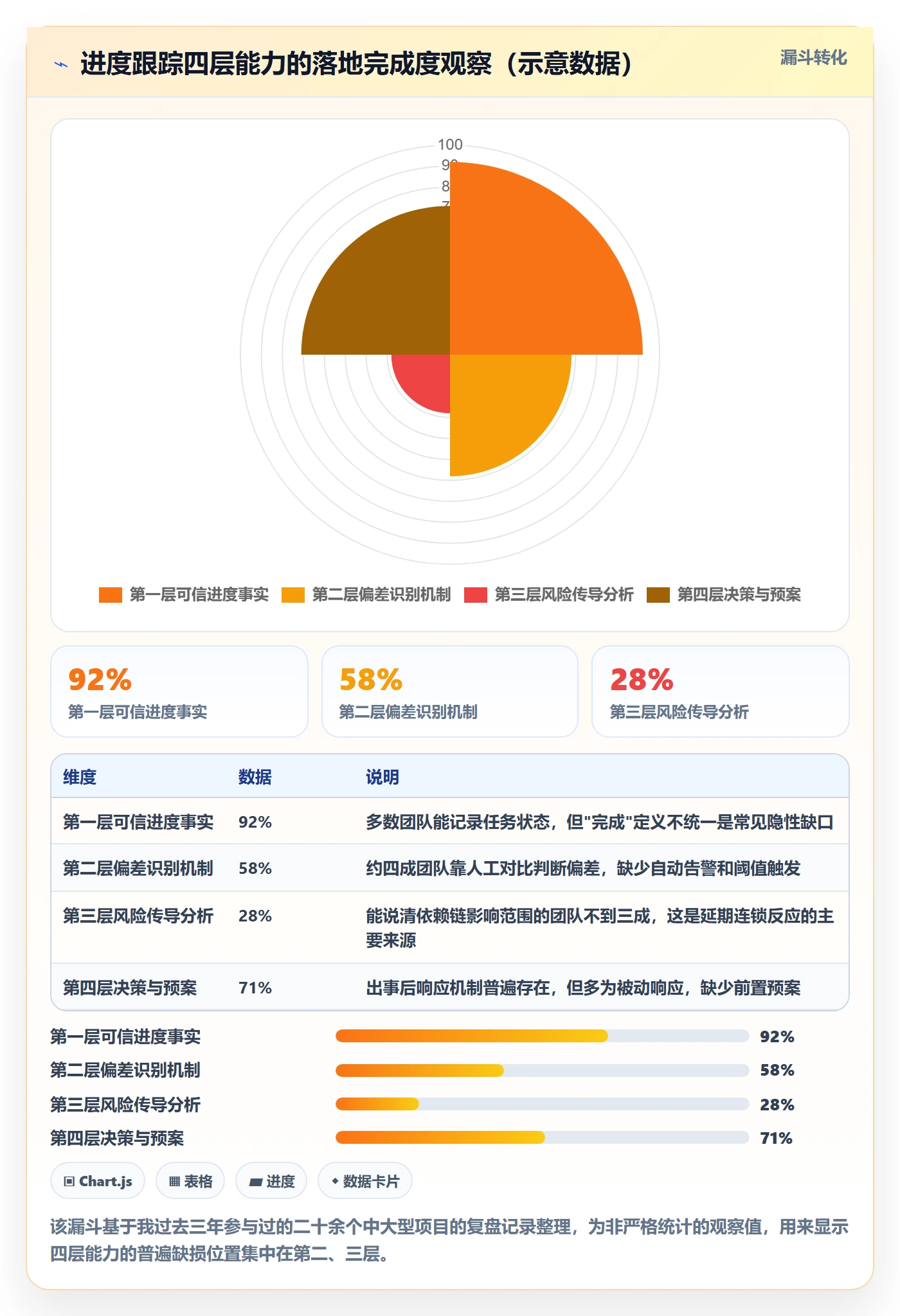 进展怎么做？项目经理风险控制：进度跟踪从0到1
