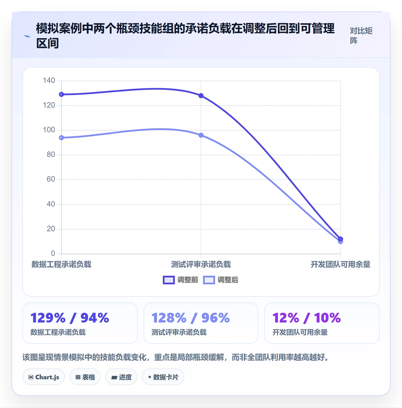 资源平衡实操方法：管理层提升资源负载效率的协同管理方法与模板