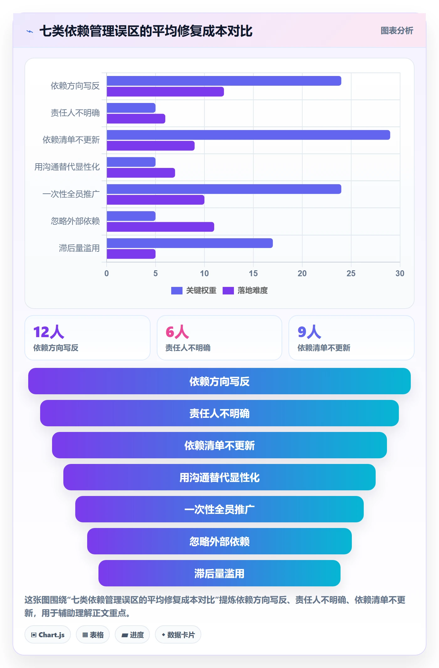 SF怎么做?项目成员落地方案:任务依赖从0到1