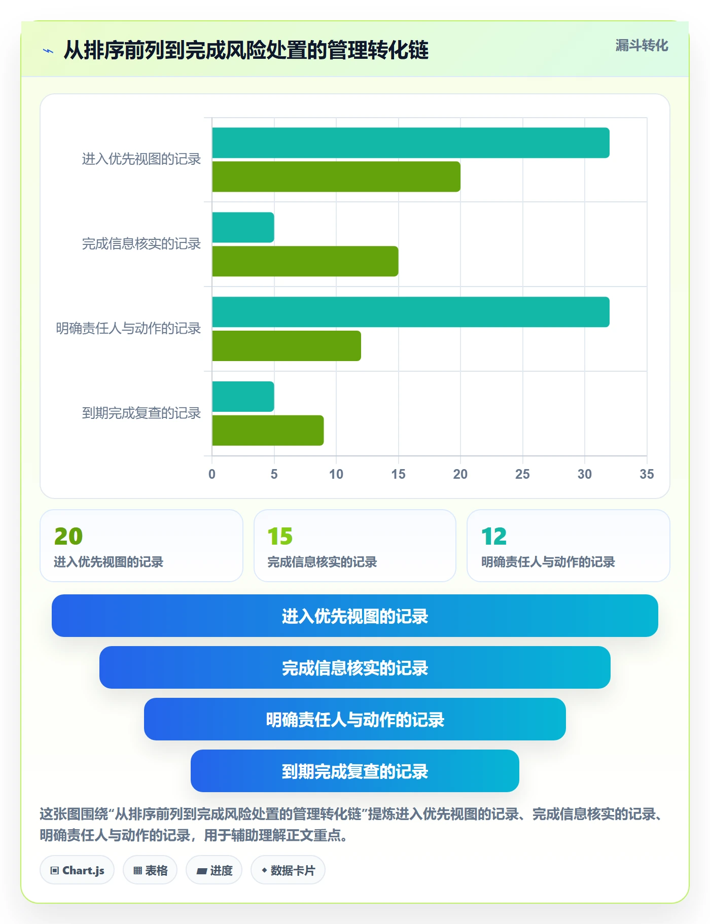 排序最佳实践：PMO列表视图风险控制，常见问题