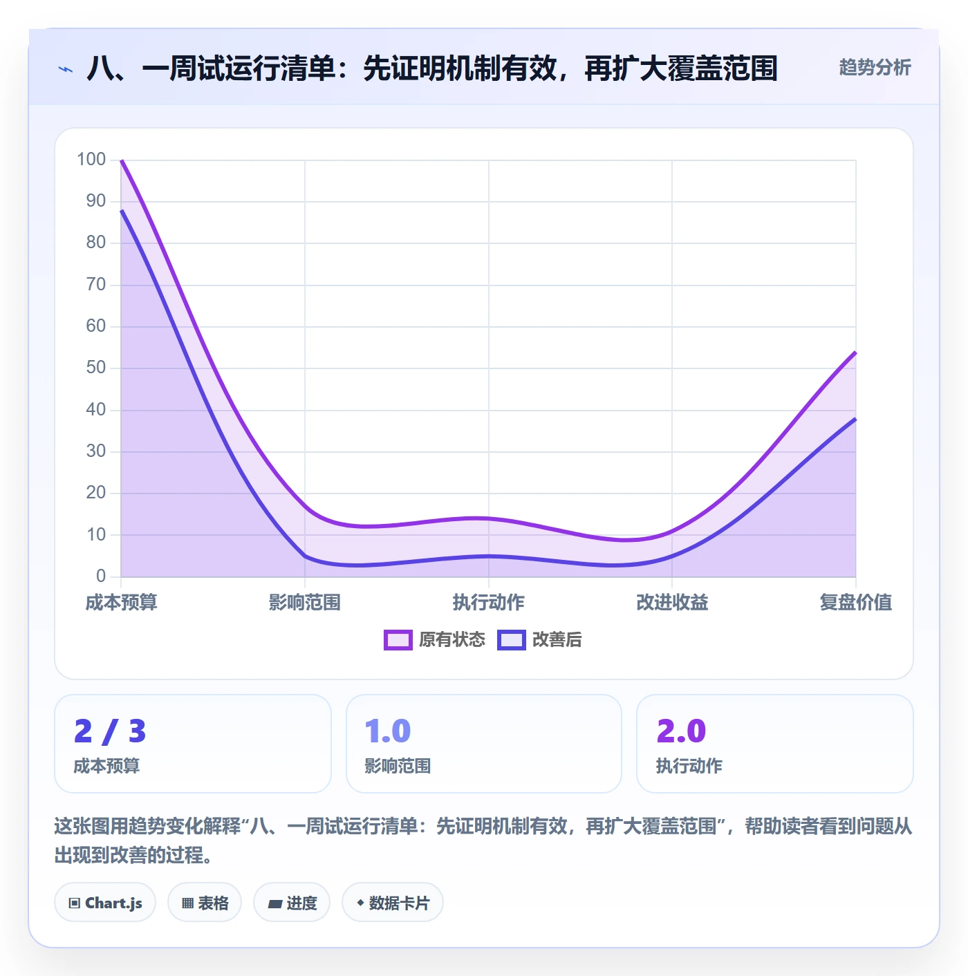 八、一周试运行清单：先证明机制有效，再扩大覆盖范围