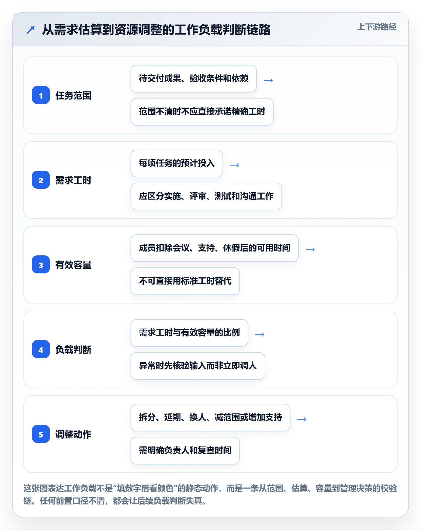 工作负载怎么做？项目成员入门指南：资源负载从0到1