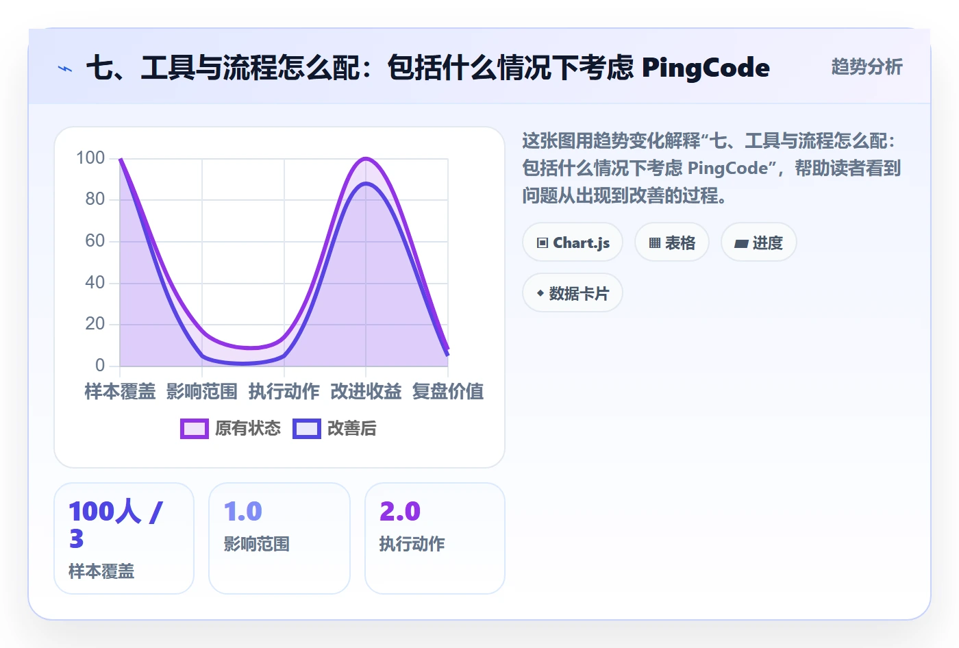 七、工具与流程怎么配:包括什么情况下考虑 PingCode