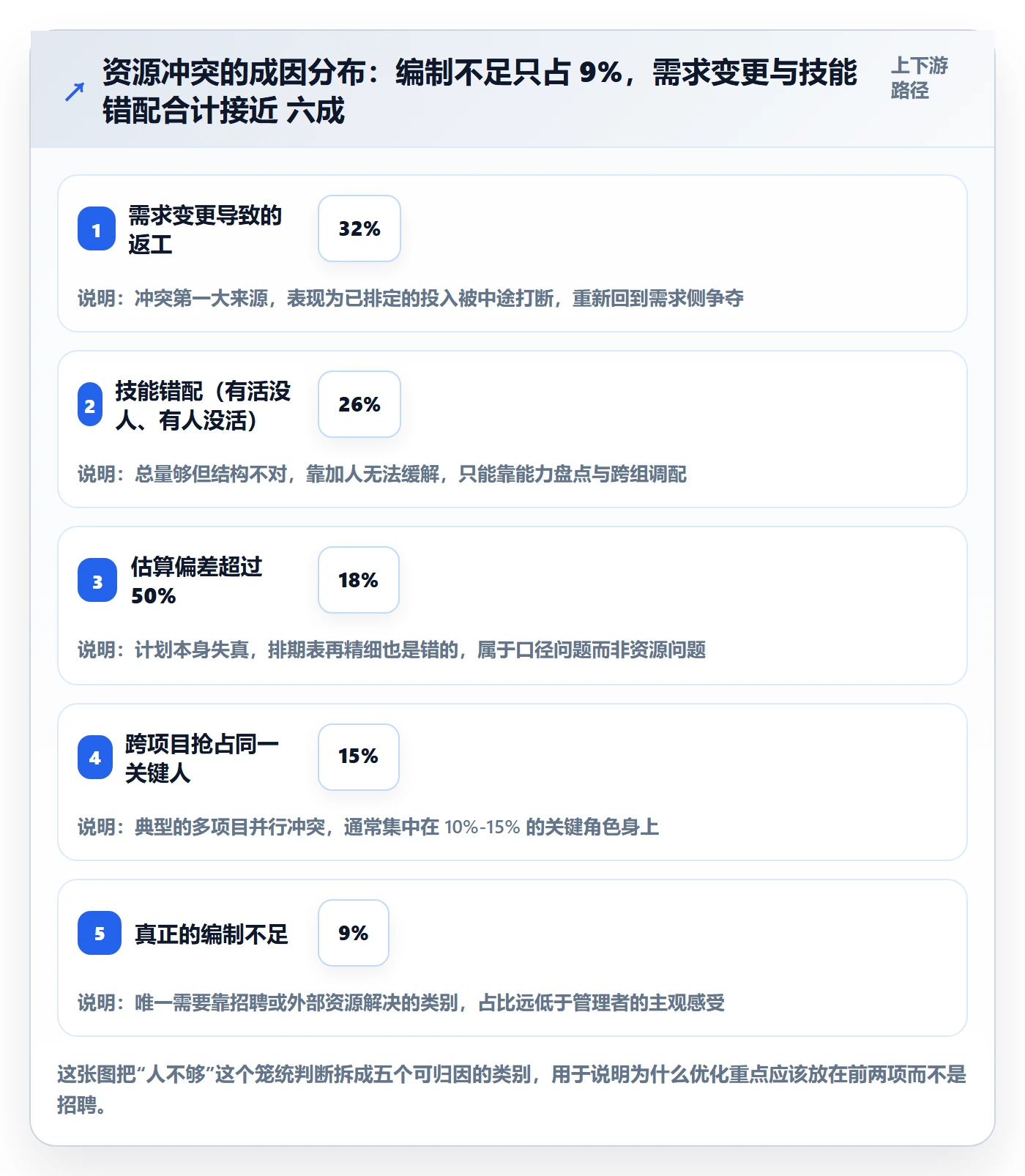 人力资源计划资源冲突全流程：项目成员数据分析与一文讲清