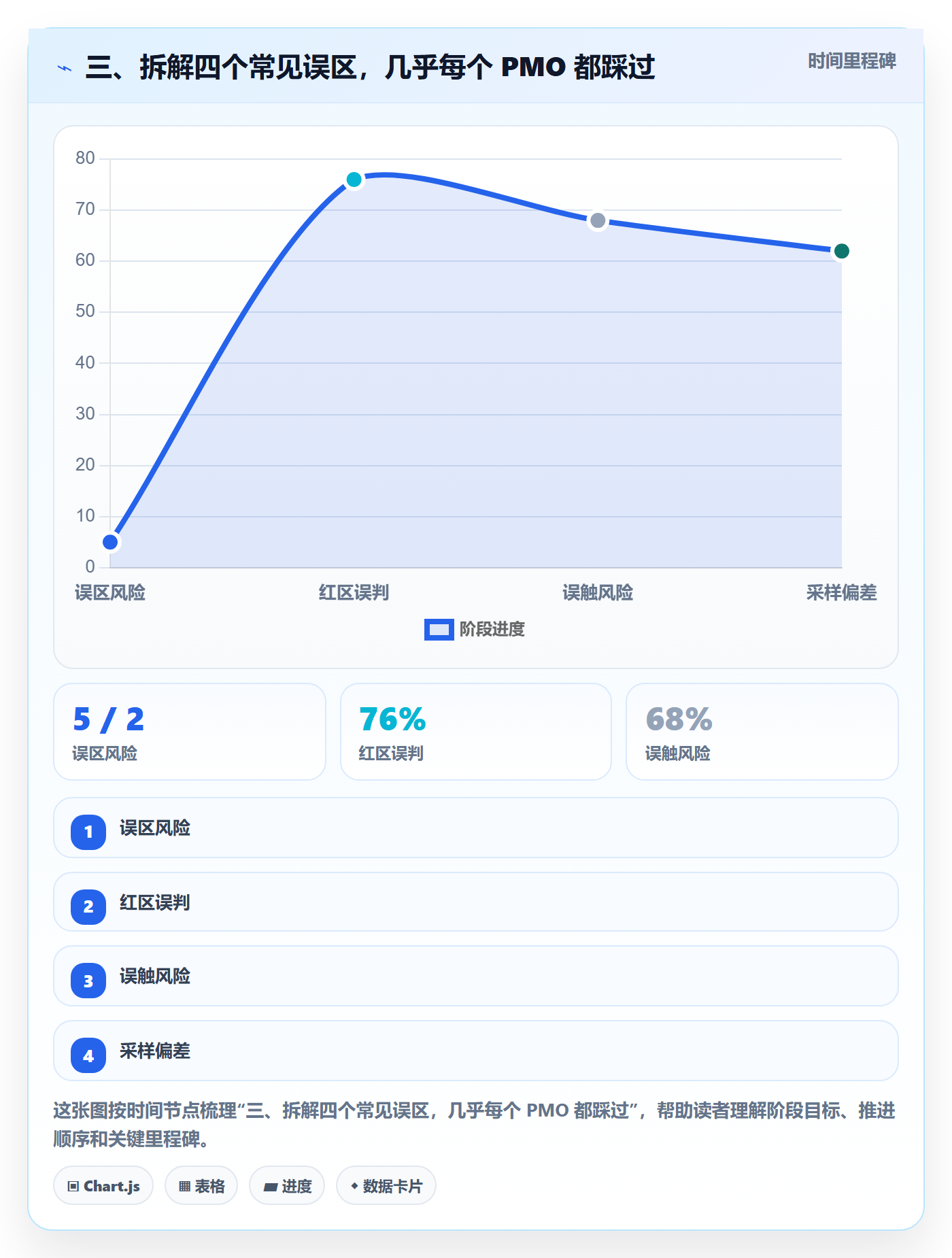 三、拆解四个常见误区,几乎每个 PMO 都踩过