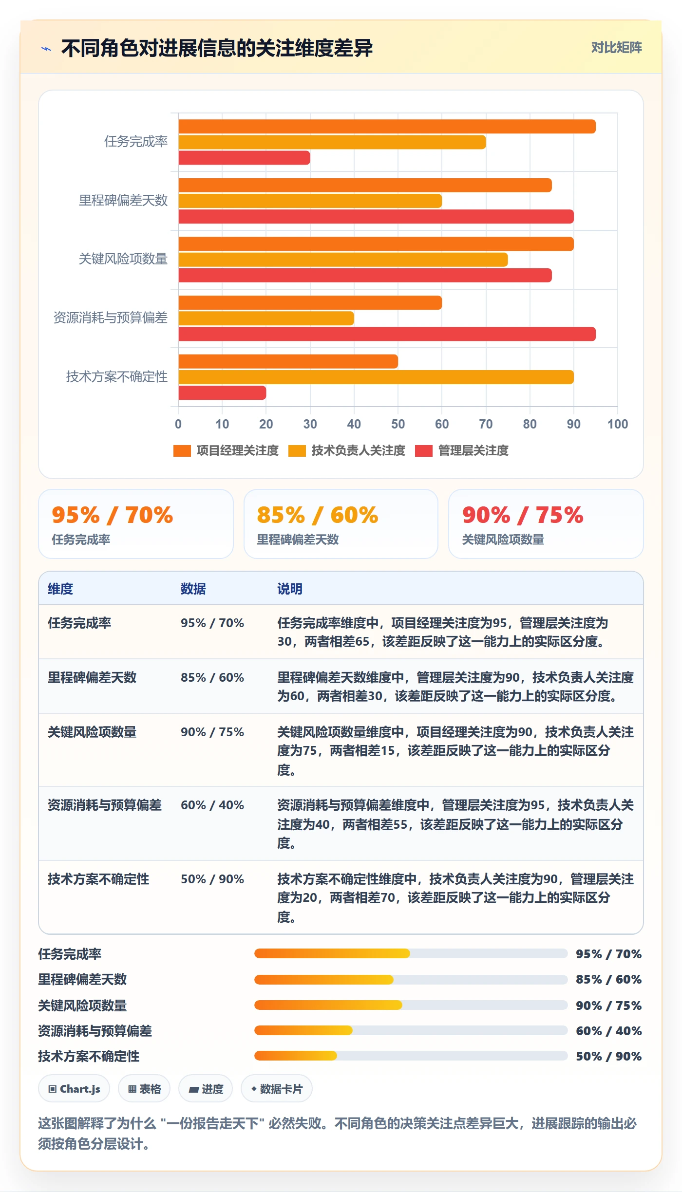 进展怎么做？项目经理最佳实践：进度跟踪从0到1